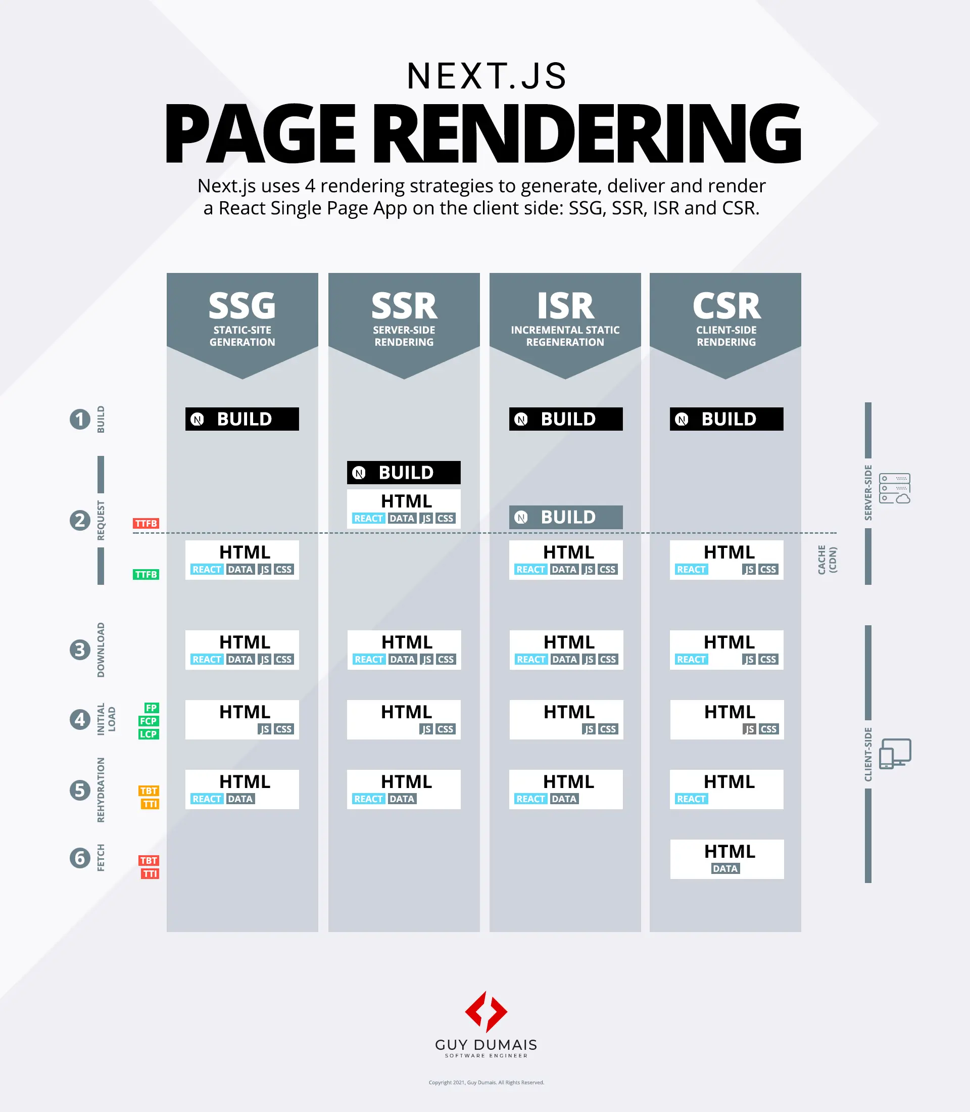 Next.js: The Ultimate Cheat Sheet to Page Rendering [Infographic]