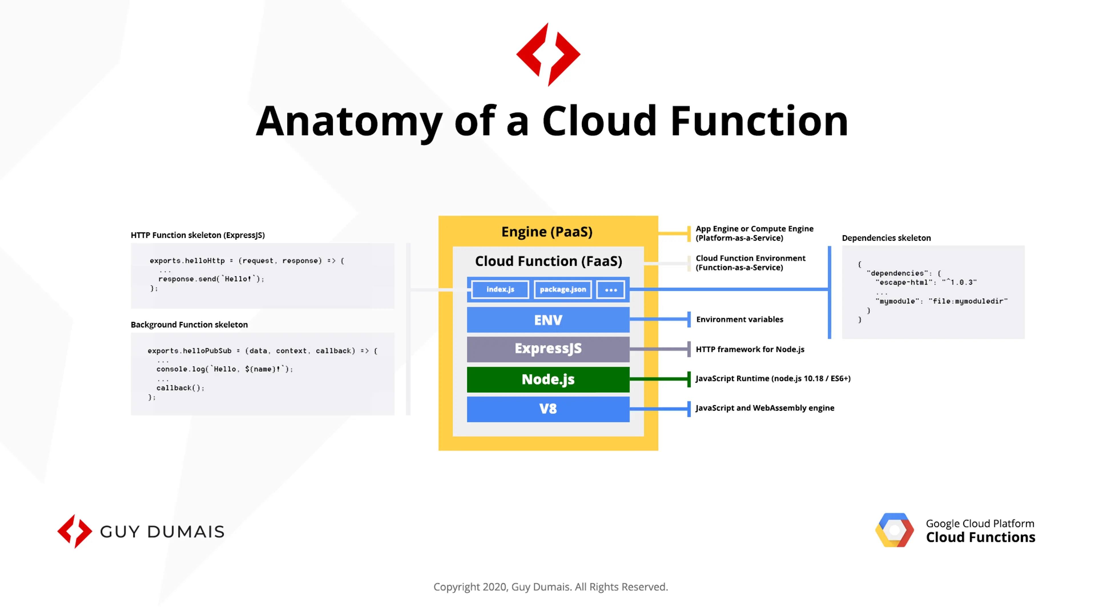 Anatomy of a Google Cloud function infographic