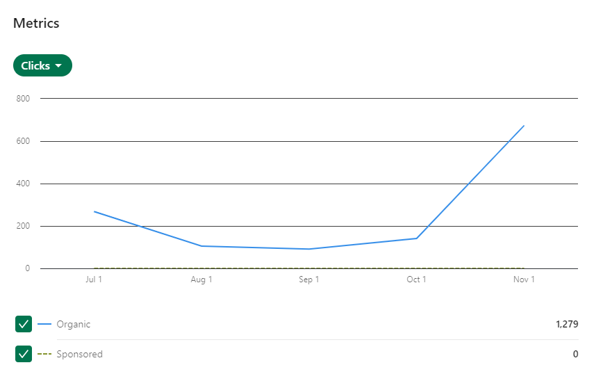 378% increase in clicks