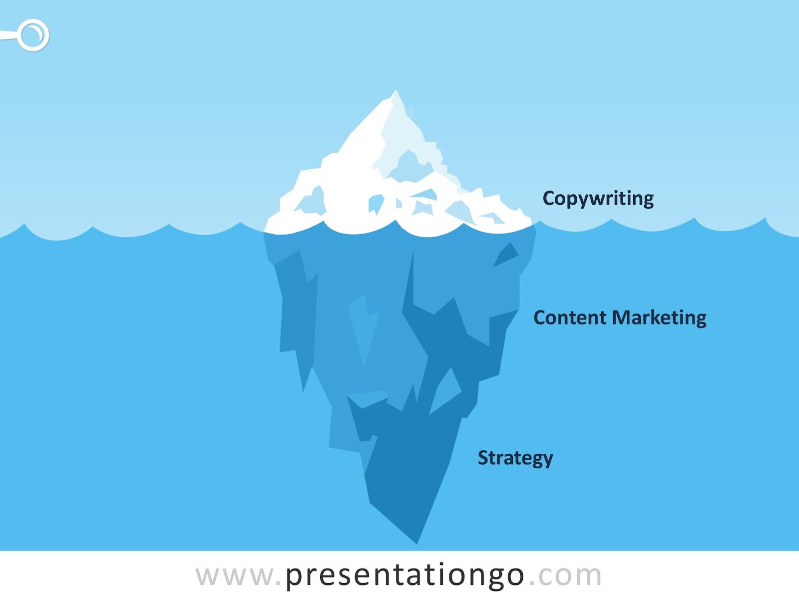 Tip of the iceberg is copywriting, middle is content marketing, and bottom is strategy
