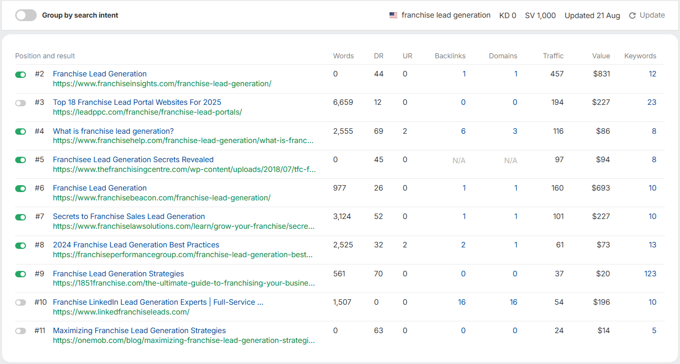 Screenshot of Ahrefs extended keyword ranking results for "franchise lead generation." It lists top pages with positions, URLs, word count, domain rating (DR), backlinks, referring domains, estimated traffic, traffic value, and keywords.