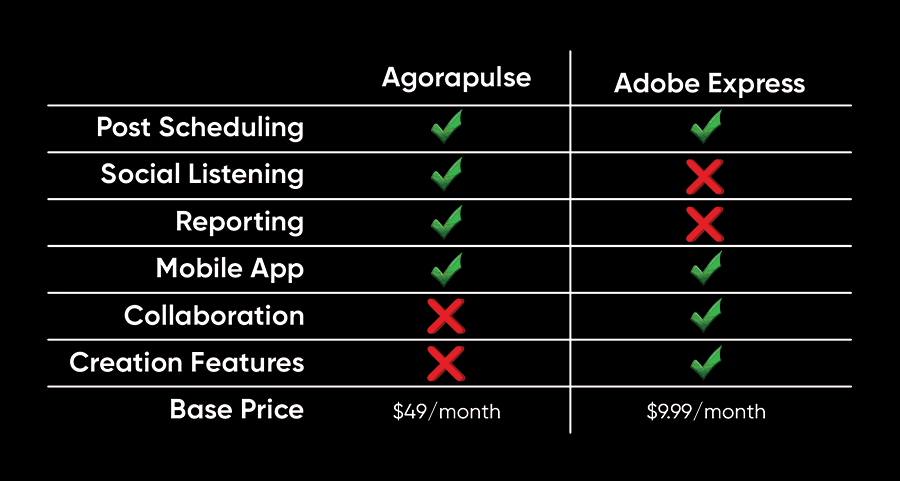 Matrix Grid comparing Agorapulse to Adobe Express