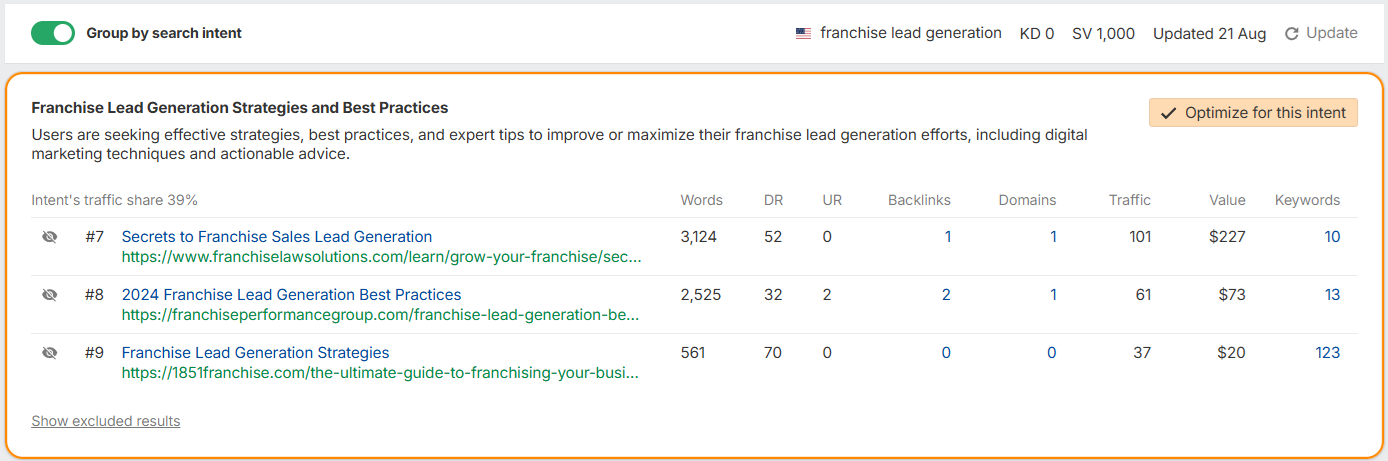 Screenshot of Ahrefs search intent report for the keyword "franchise lead generation." It shows the intent group "Franchise Lead Generation Strategies and Best Practices," noting users want strategies, best practices, and expert tips.