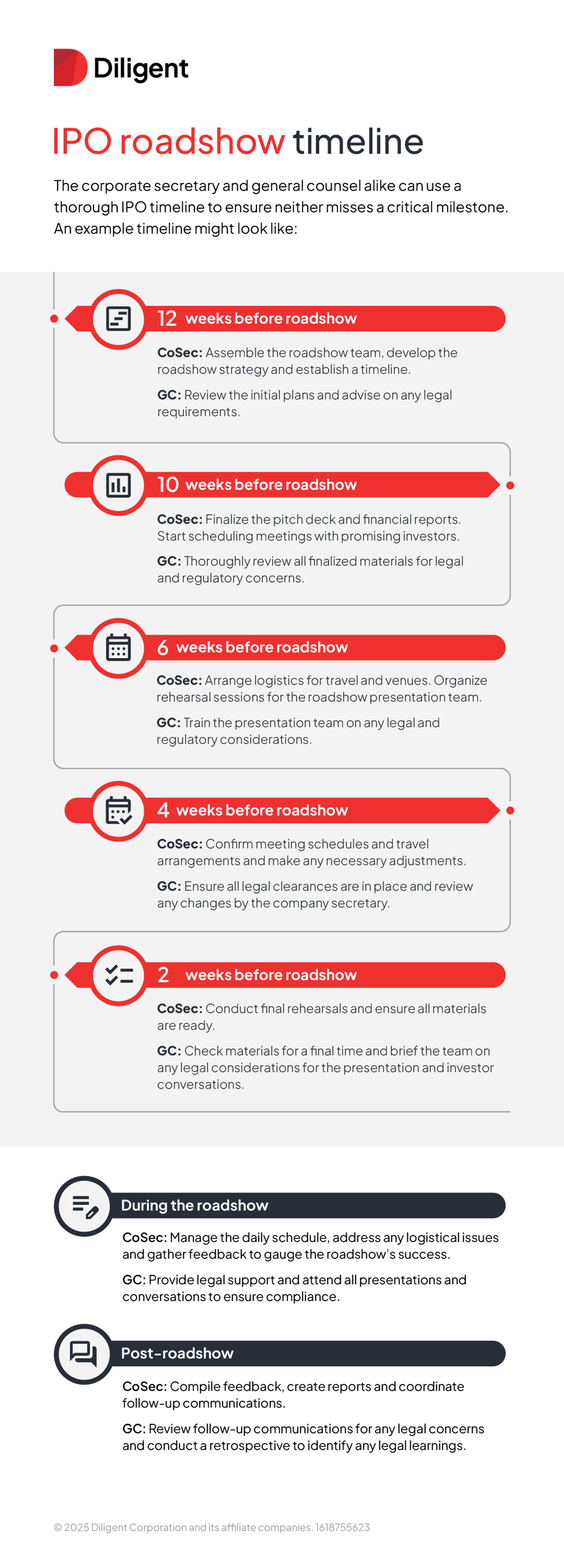 IPO roadshow timeline showcasing the roles for a corporate secretary and a general counsel