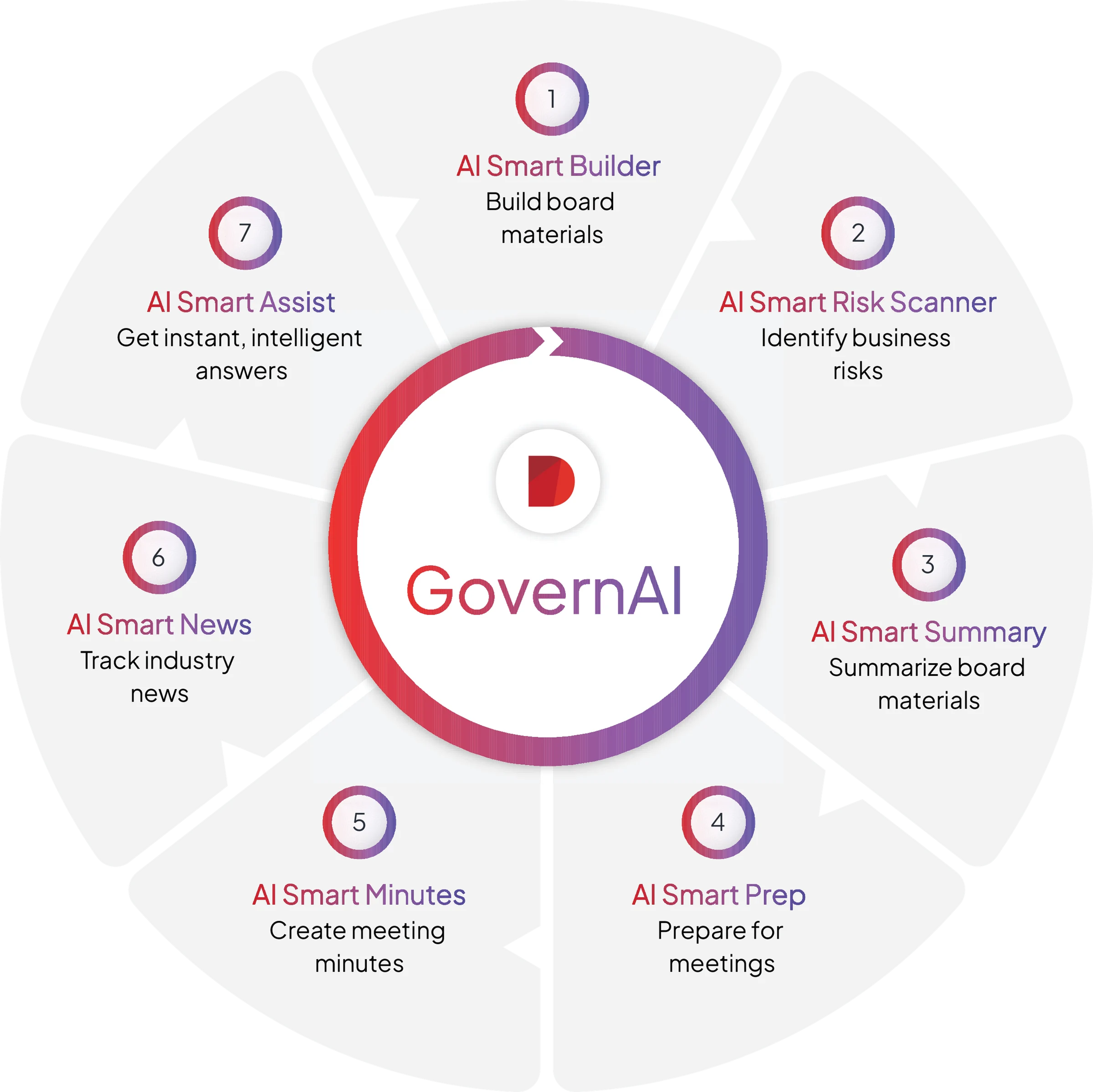 Diligent's GovernAI Capabilities