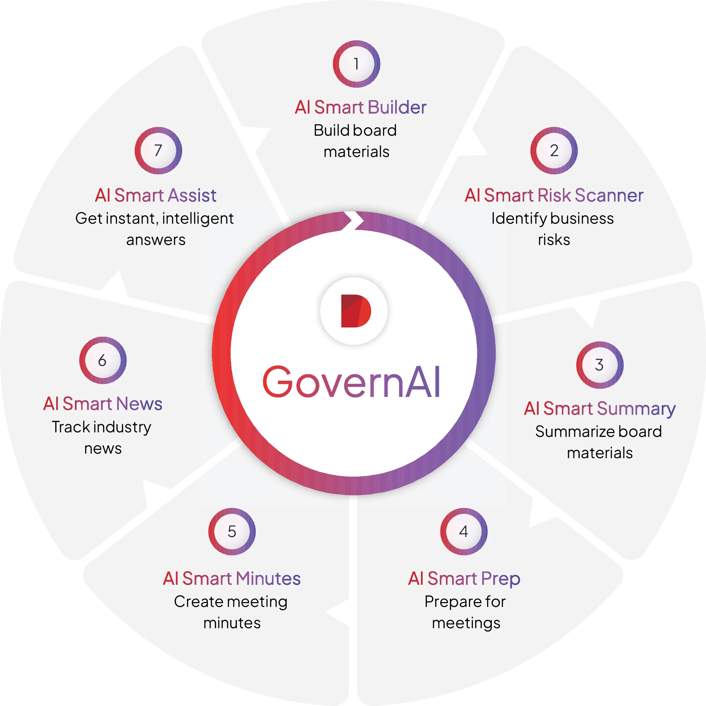 Diligent's GovernAI Capabilities