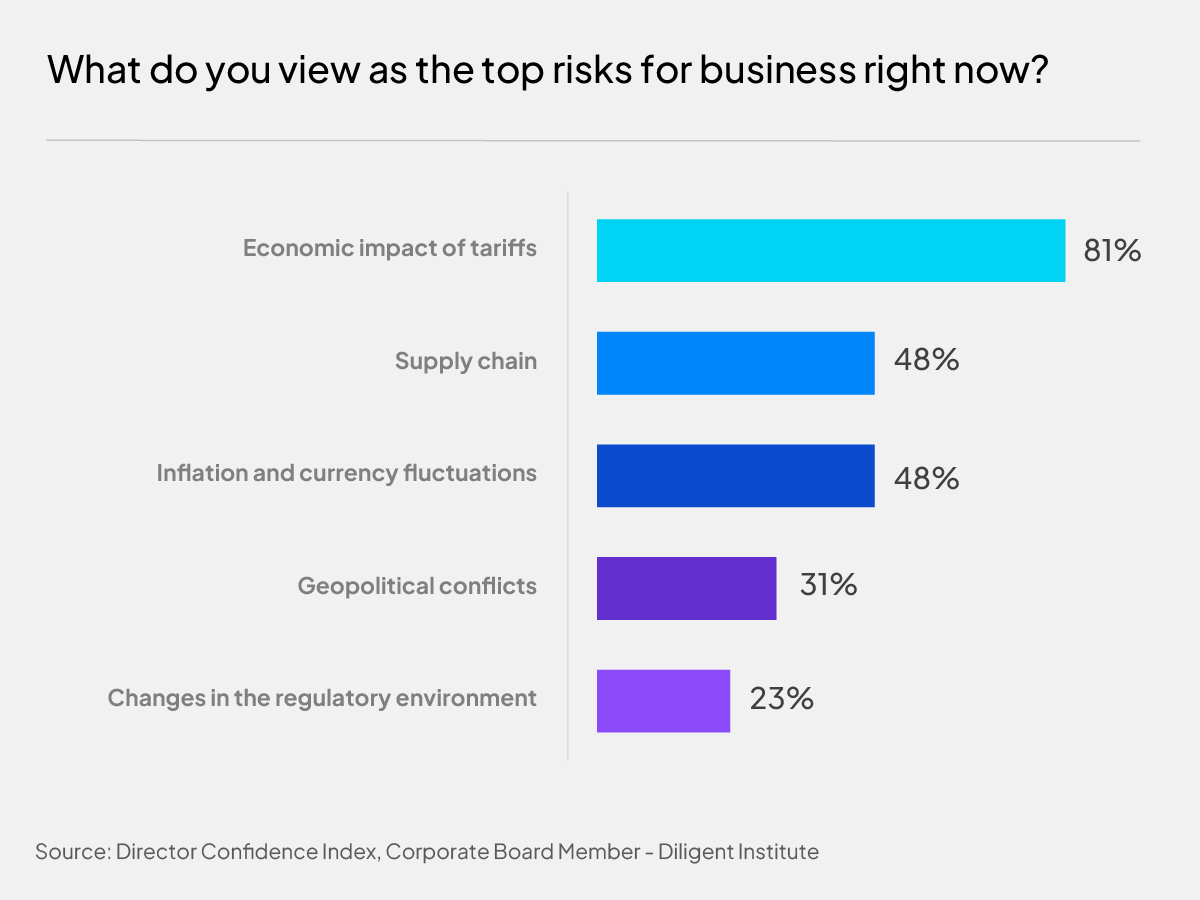 Top risks for businesses