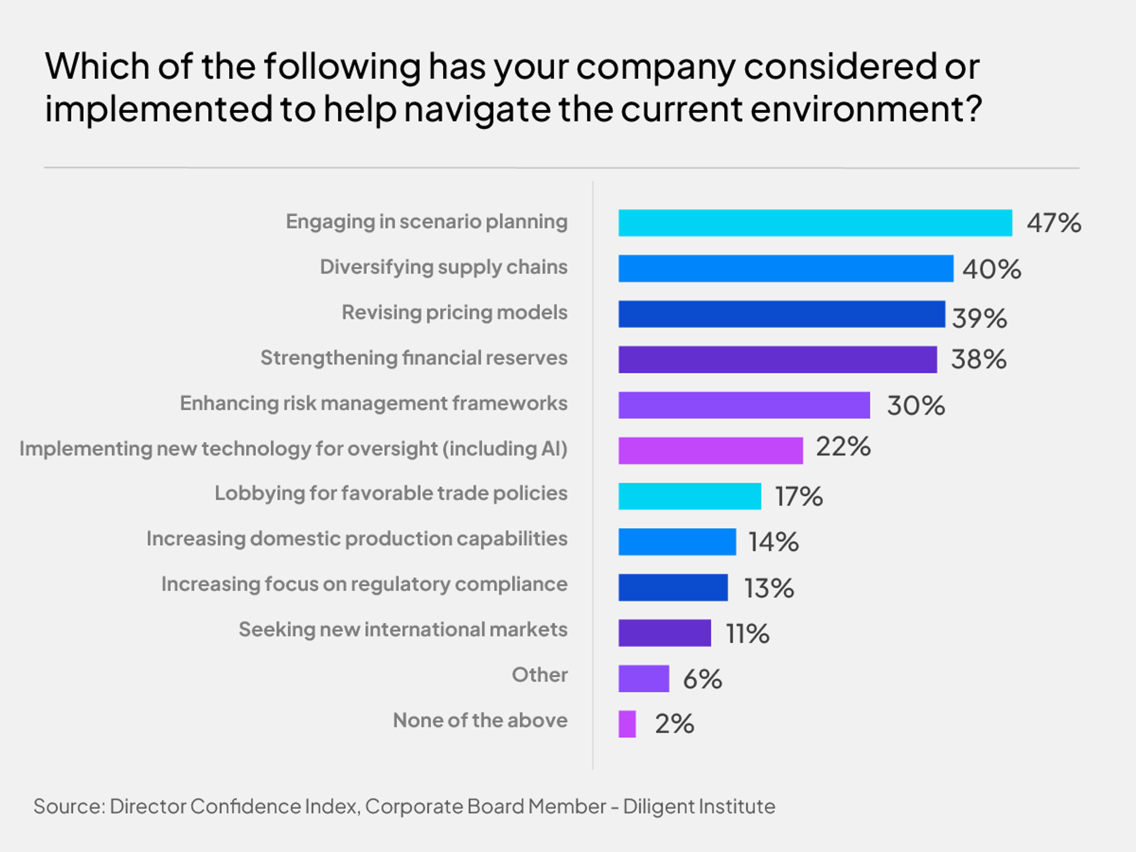 Measures taken to mitigate risk