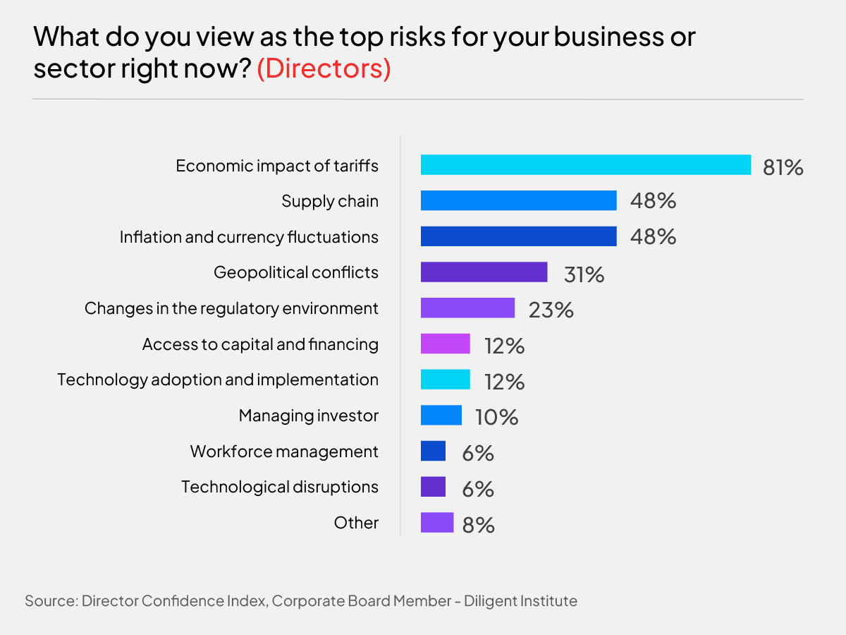 Top risks for directors