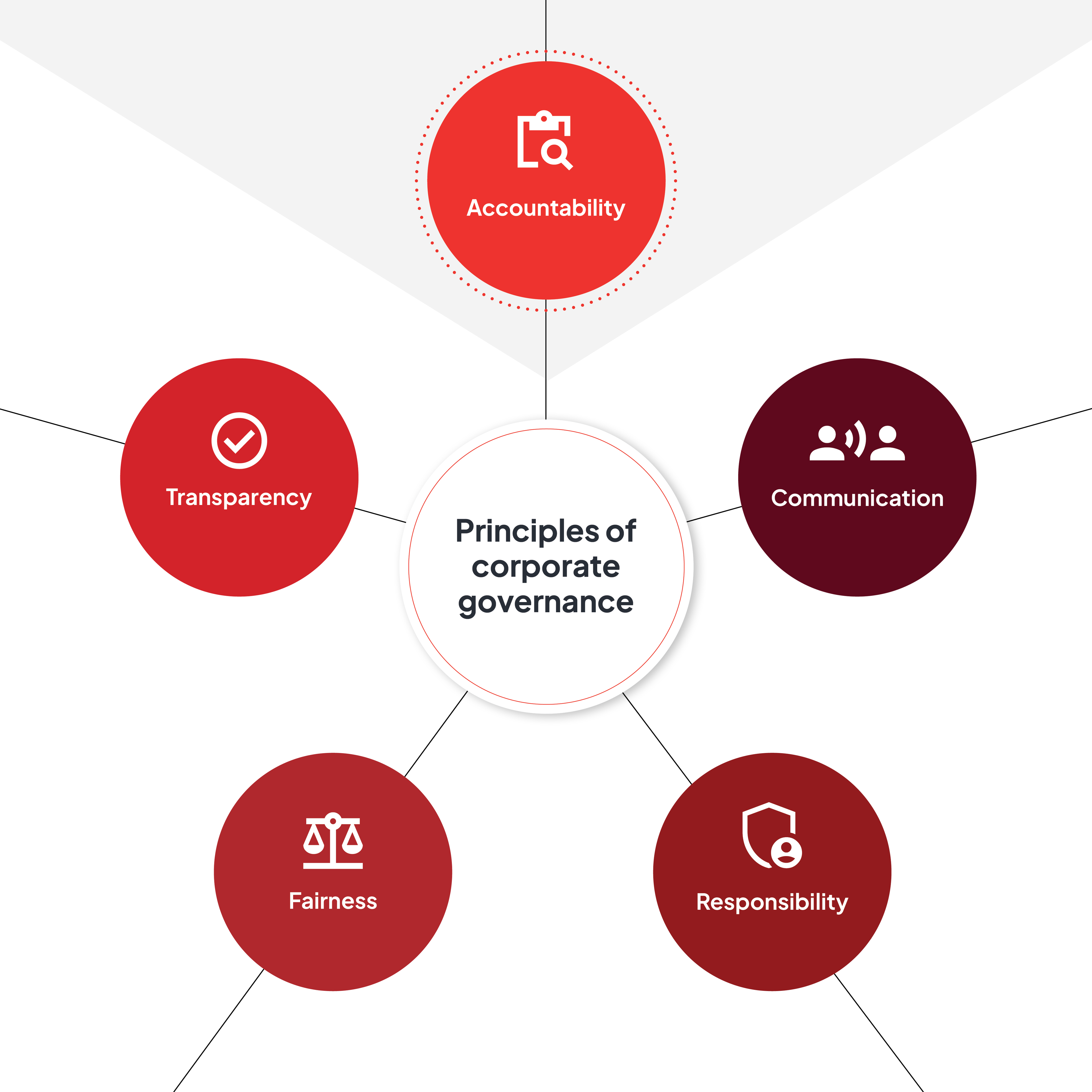 Principles of corporate governance