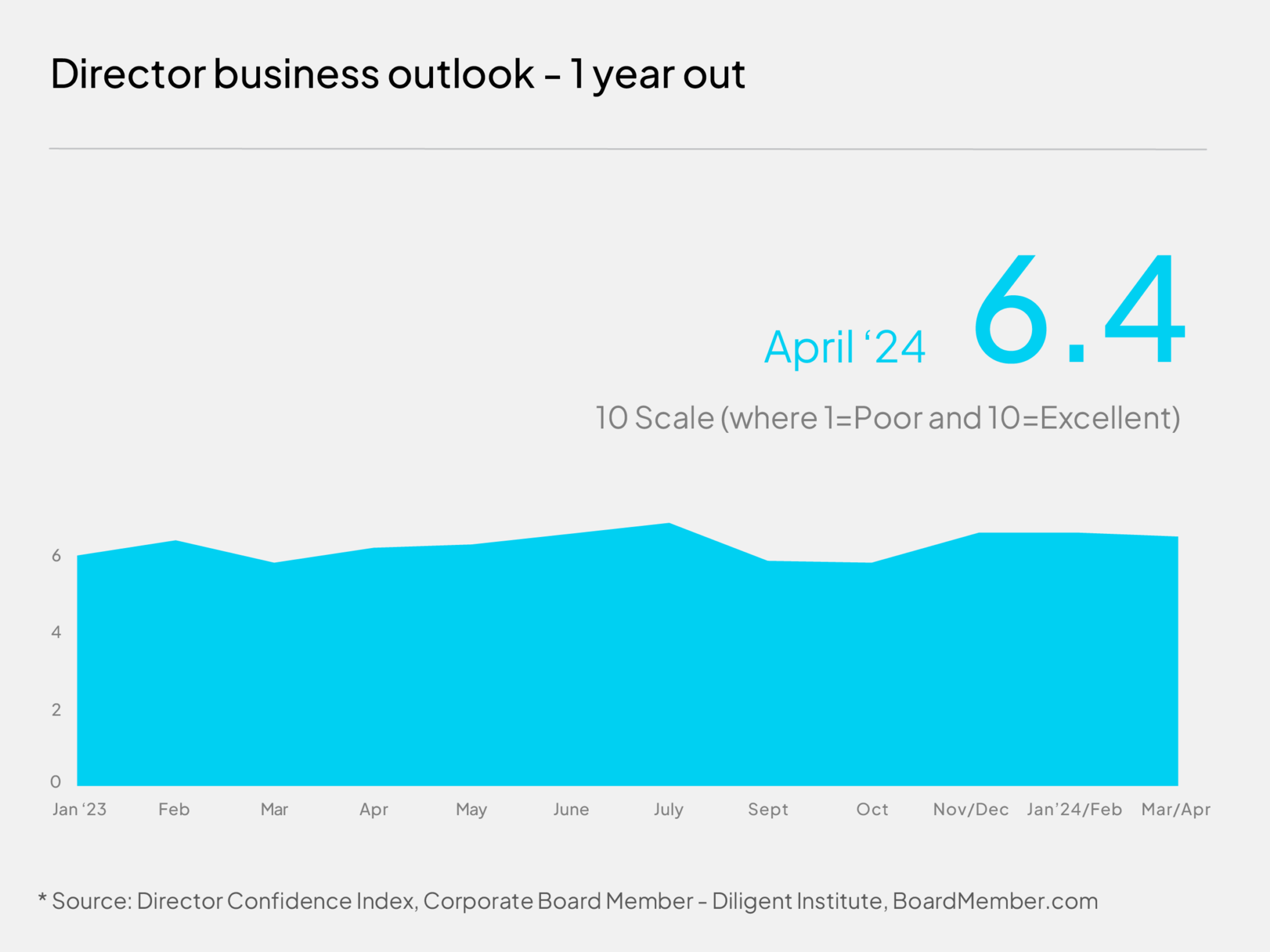director business outlook