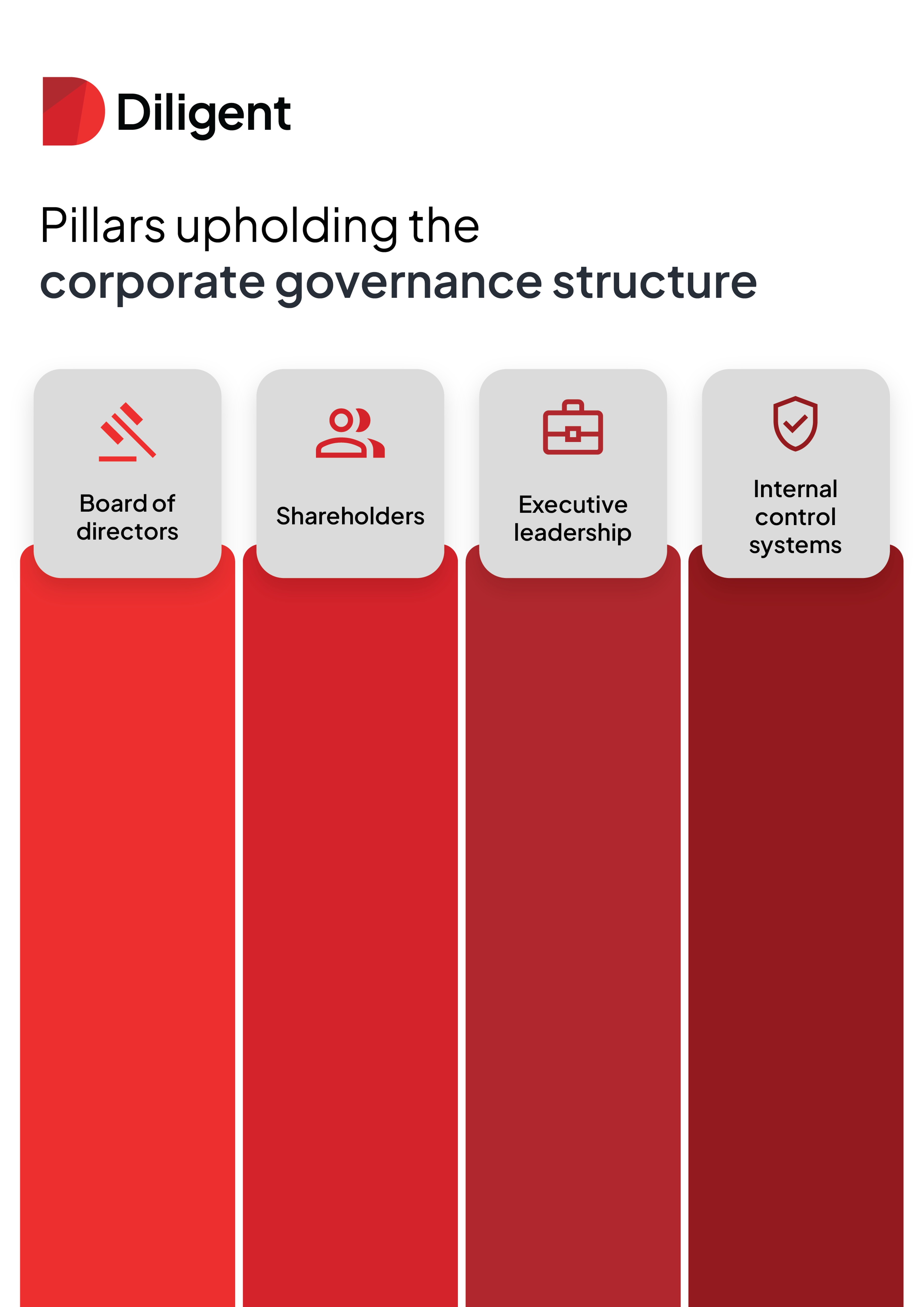 The pillars upholding the corporate governance structure are the board of directors, shareholders, executive leadership and internal control systems