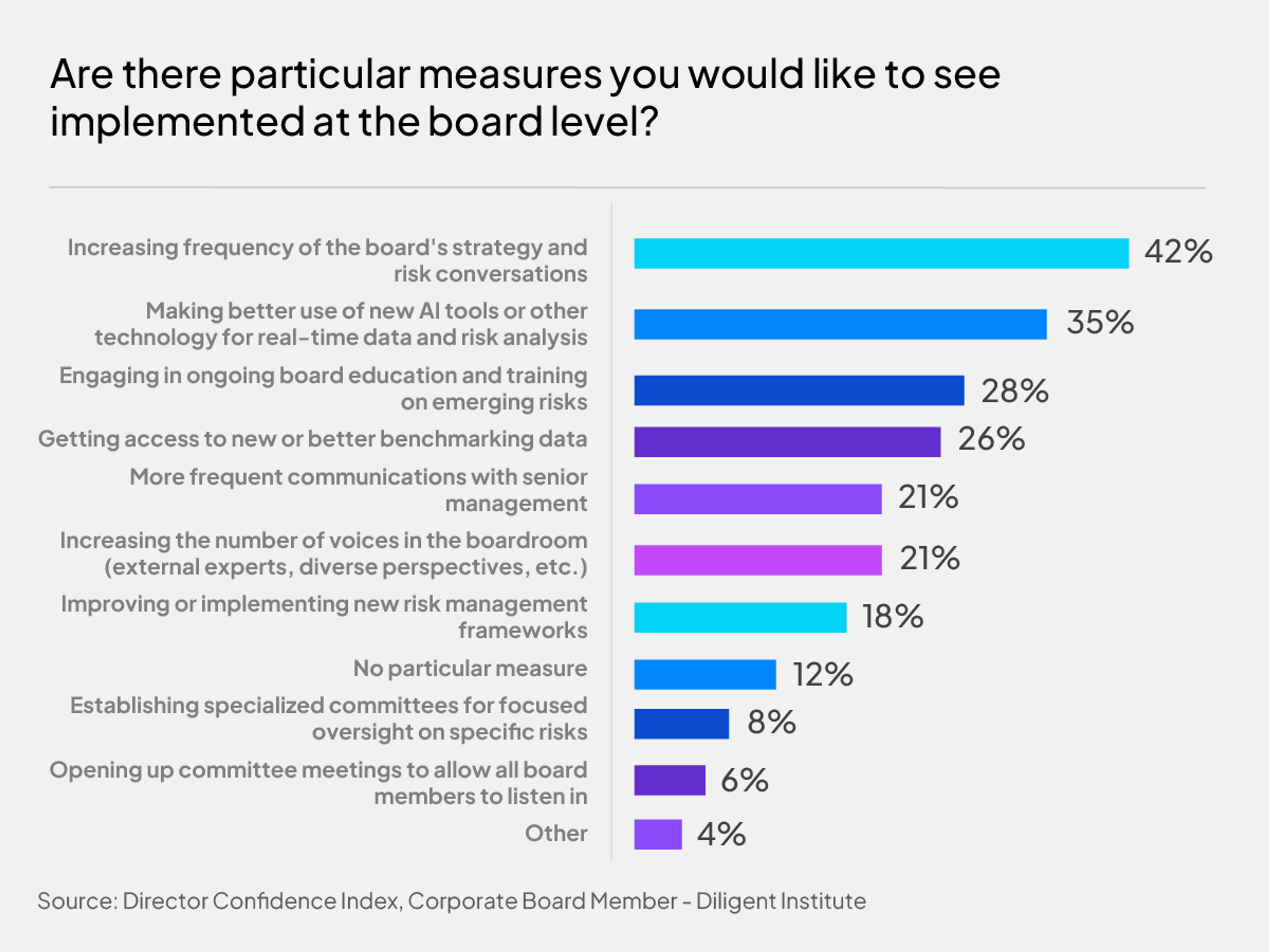 Implementing new processes to mitigate risk