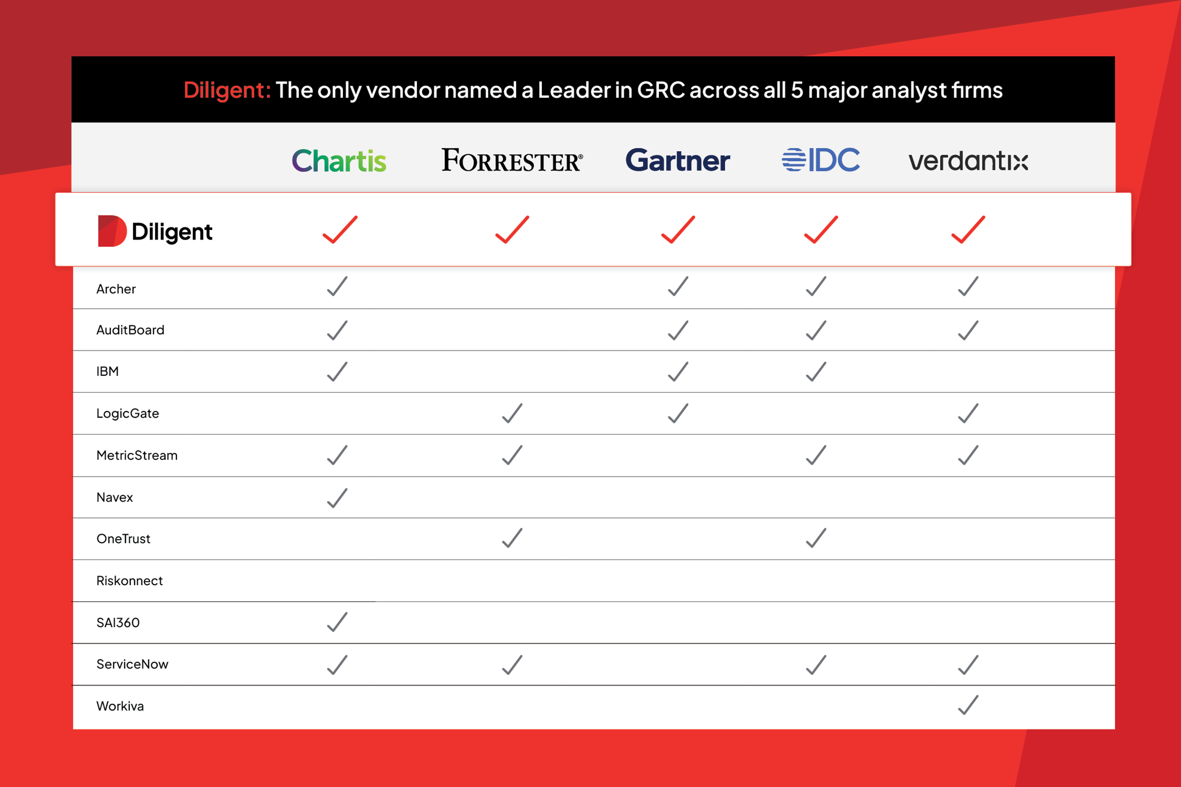 Chart showing Diligent's Leader status across 5 major independent analyst firms.