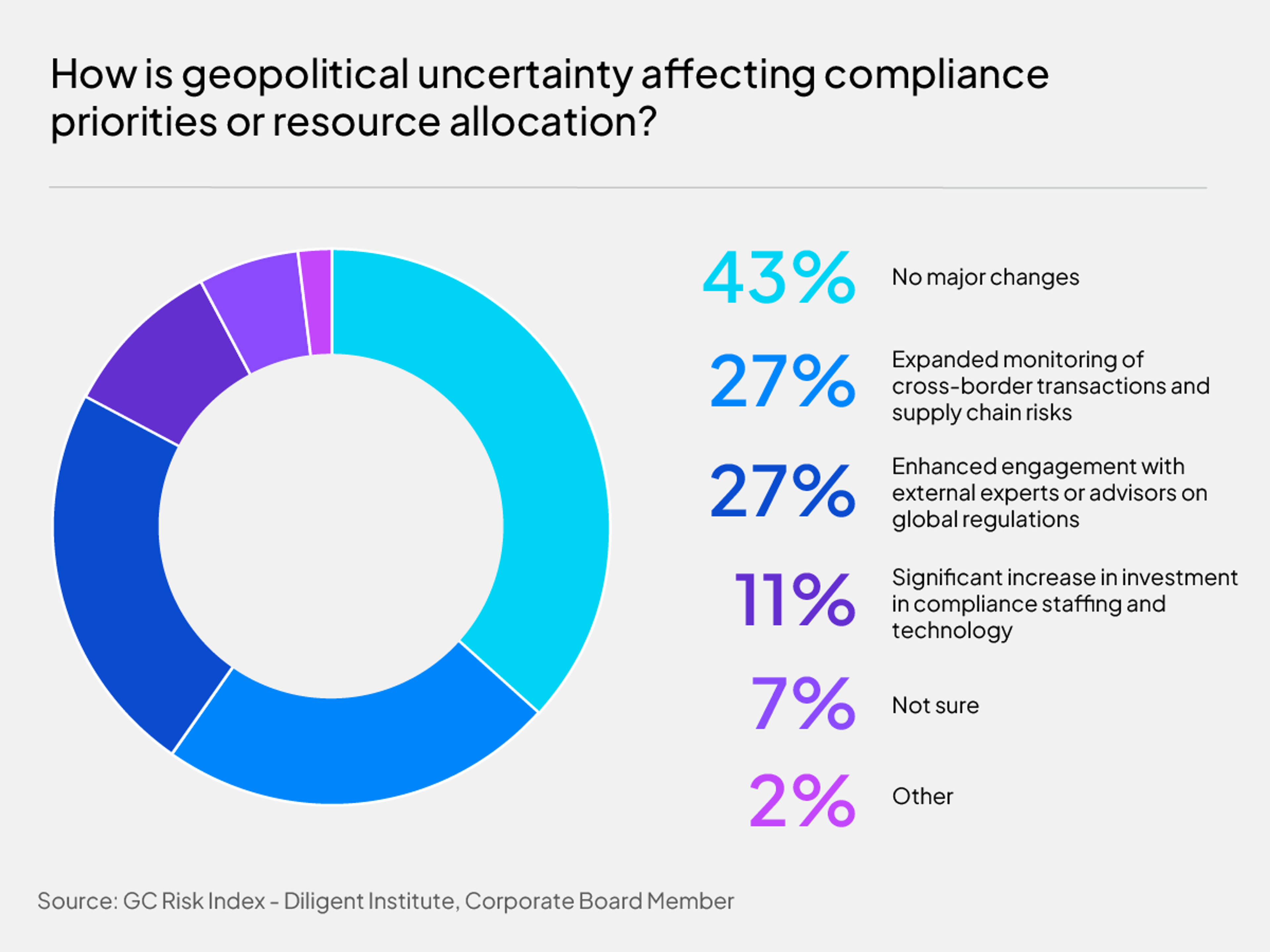 How is geopolitical uncertainty affecting compliance priorities or resource allocation?