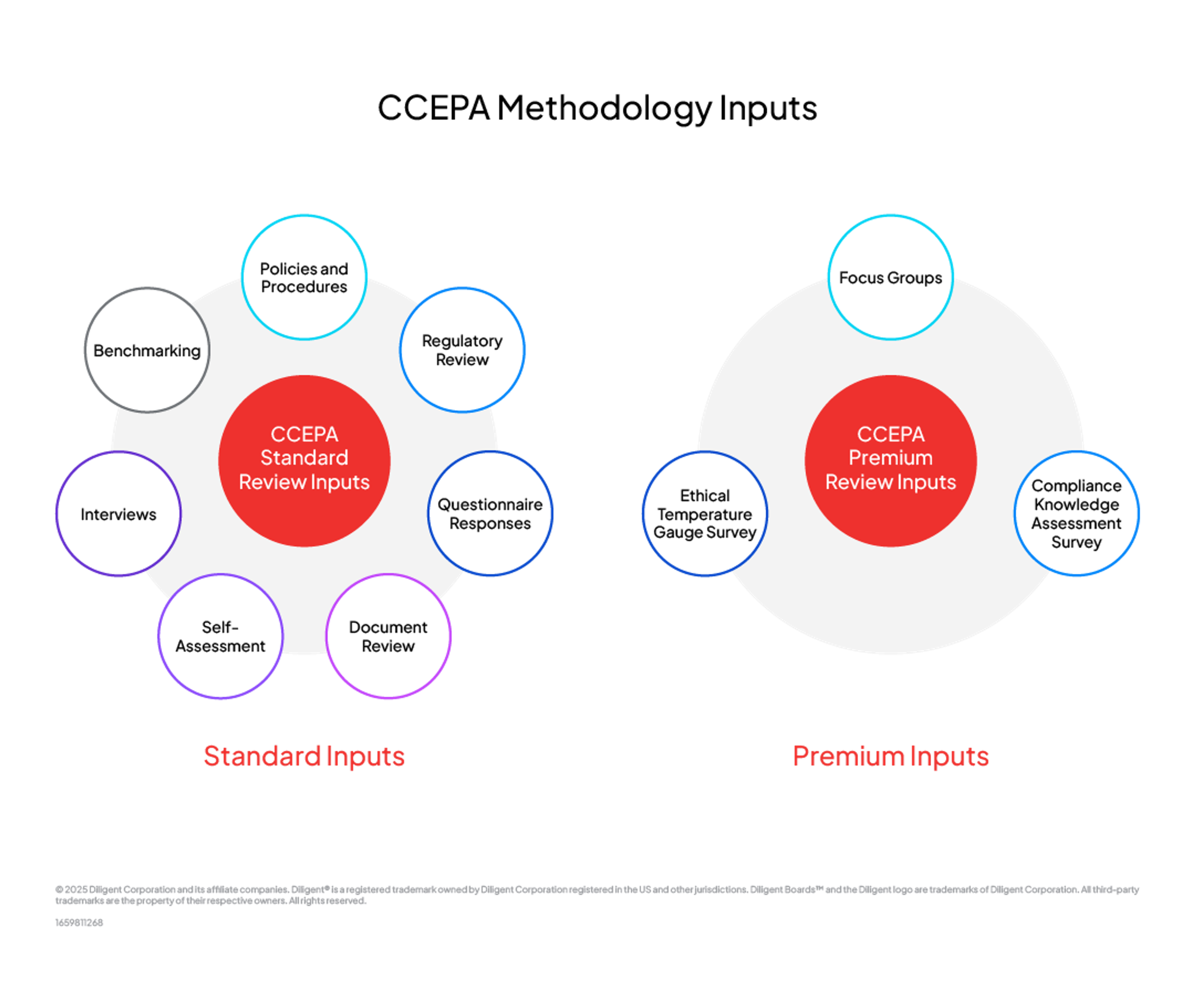 CCEPA Standard Review Inputs