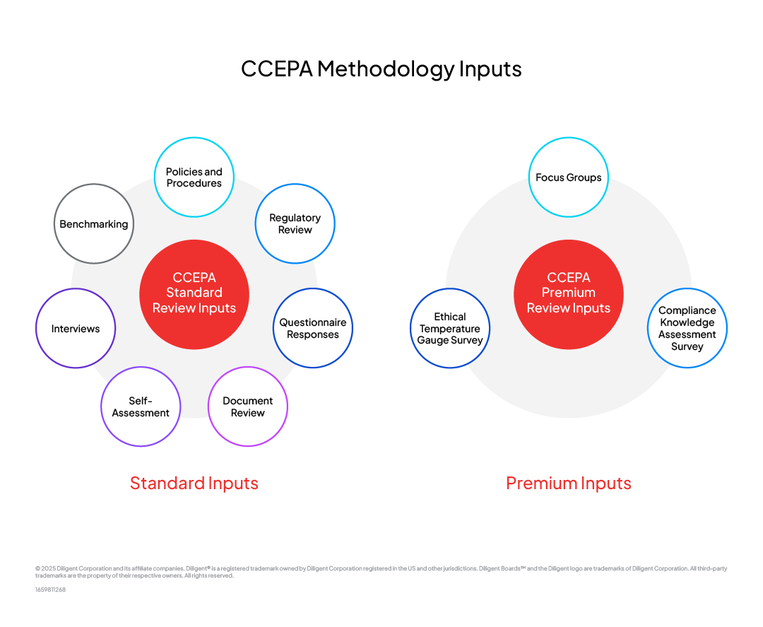 CCEPA Standard Review Inputs