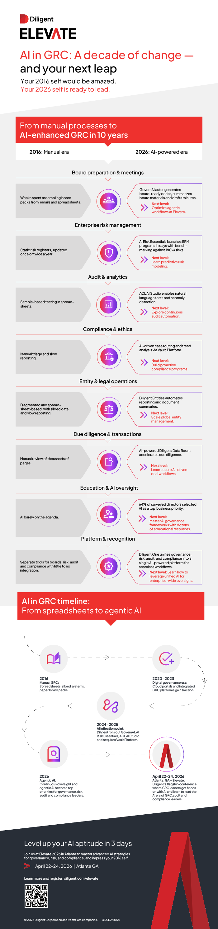 Tracking a decade of change in GRC, from manual to AI-powered