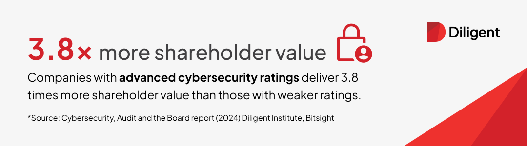 Companies with advanced cybersecurity ratings deliver 3.8 times more shareholder value than those with weaker ratings