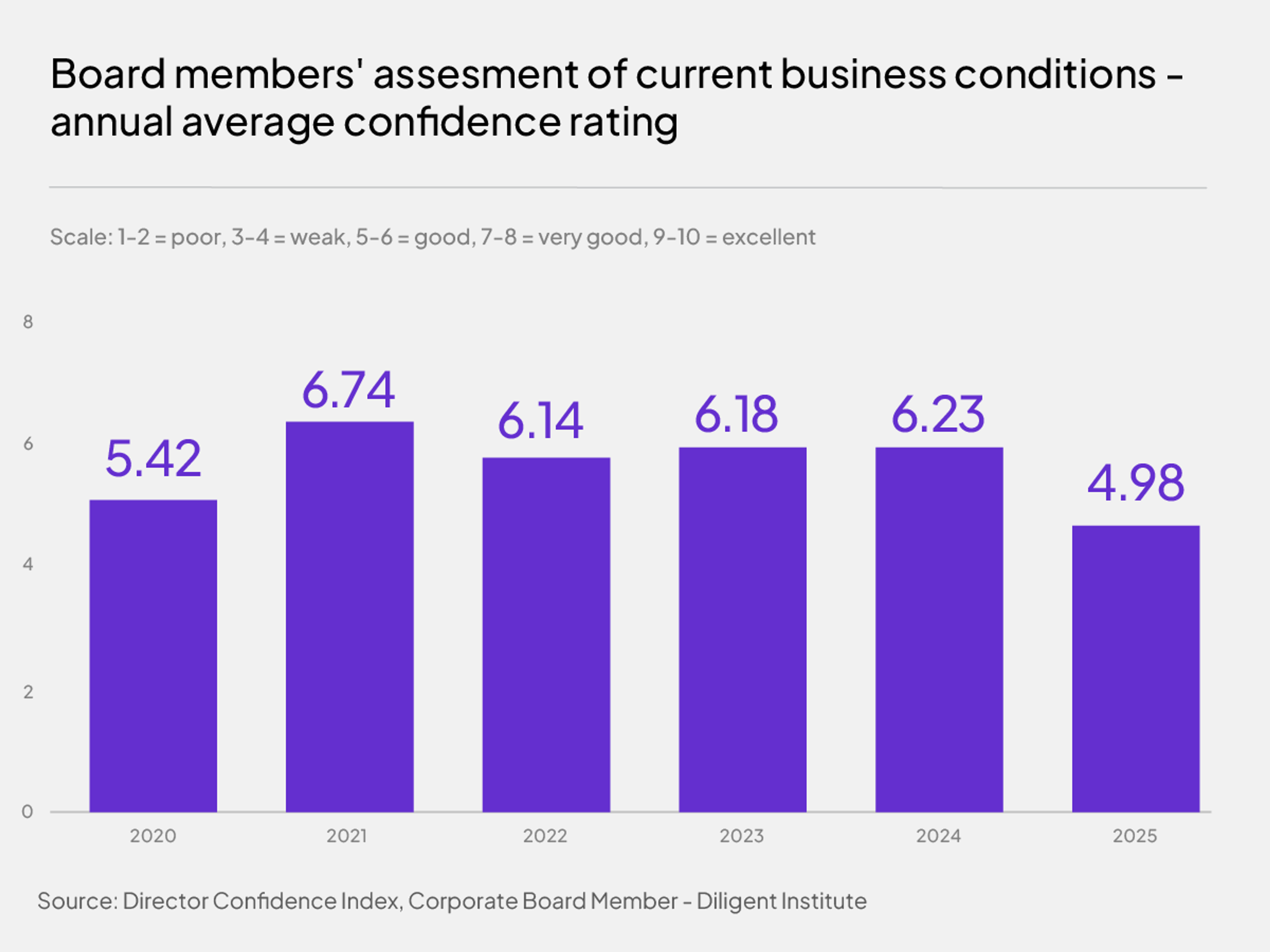 Current business conditions annual confidence rating 