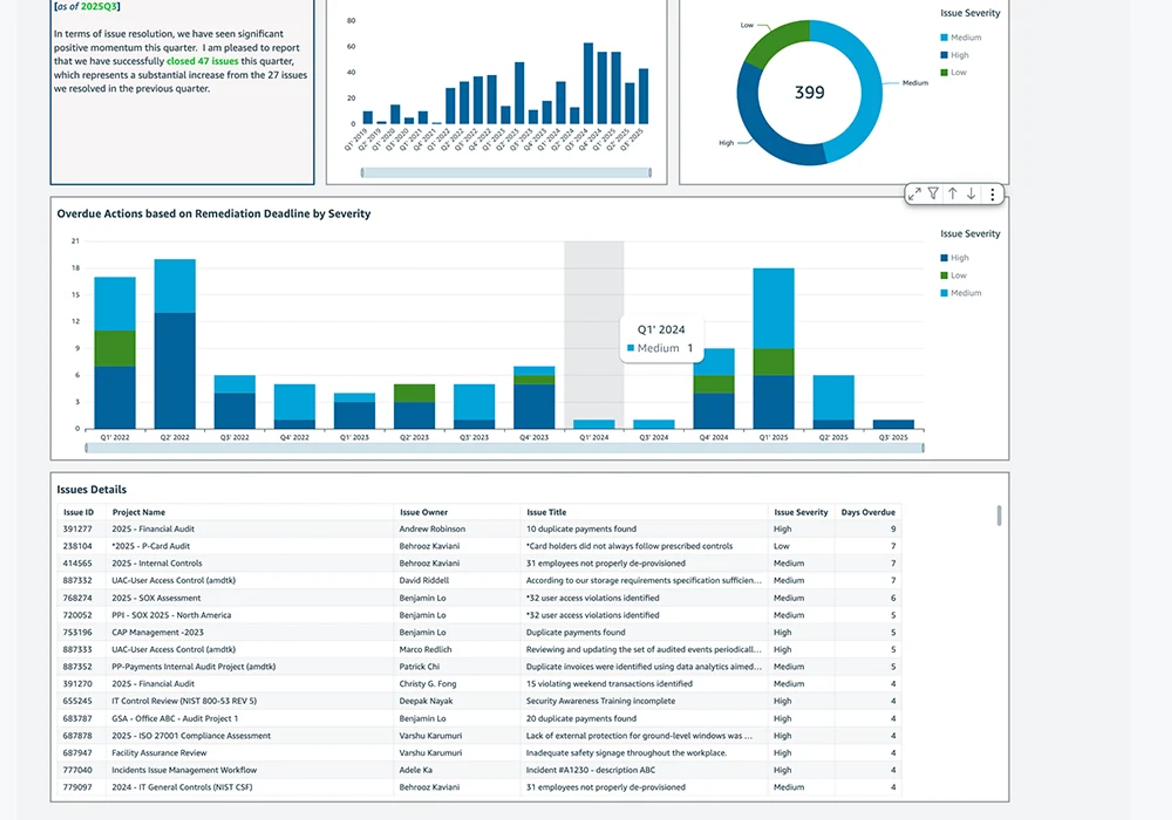 Diligent One dashboard displaying audit issues, which helps with compliance monitoring