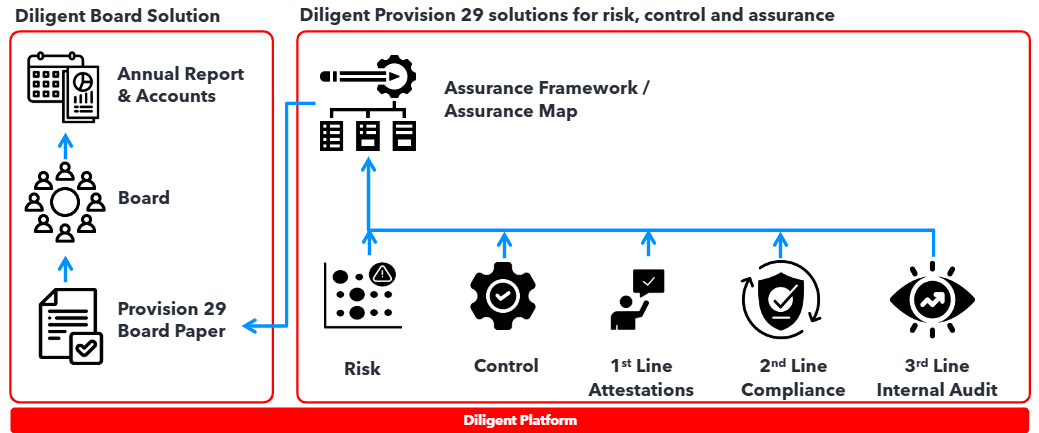 Diligent solutions Provision 29