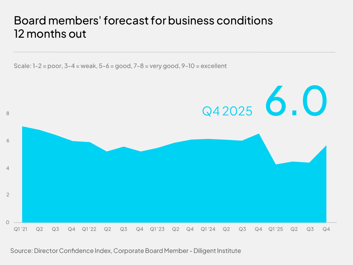 Forecast for business conditions 12 months out