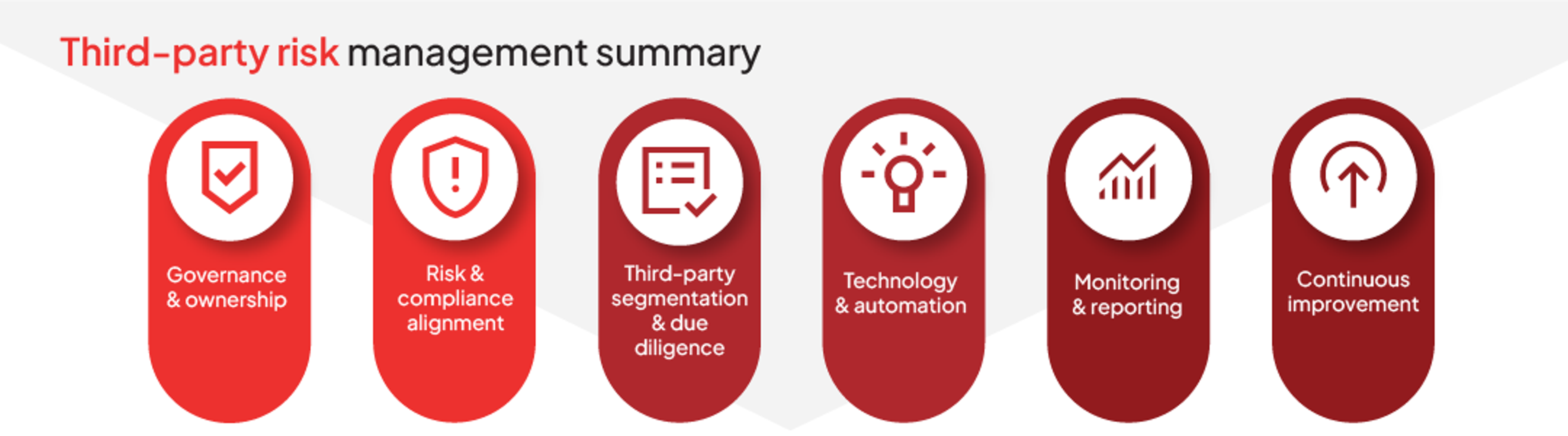Diagram illustrating six foundational pillars of a third-party risk management program: governance and ownership, risk and compliance alignment, vendor segmentation and due diligence, technology and automation, monitoring and reporting and continuous improvement