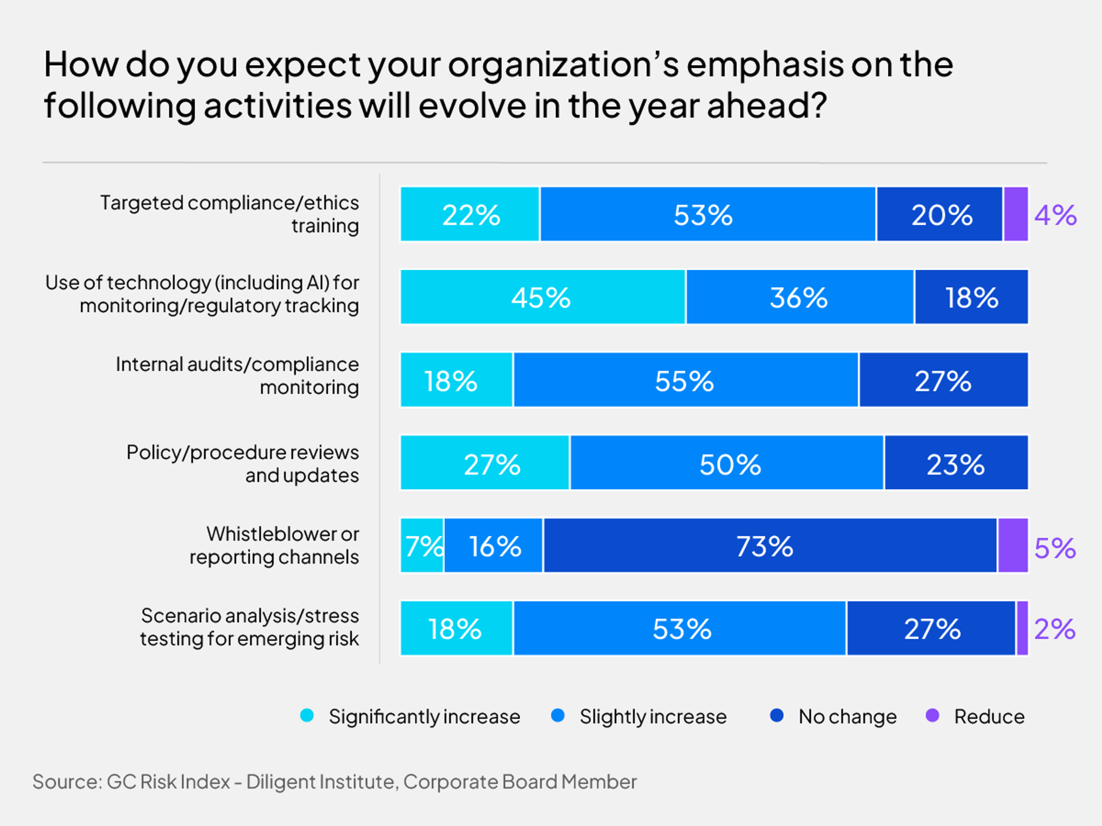 How do you expect your organization's emphasis on the following activities will evolve in the year ahead?
