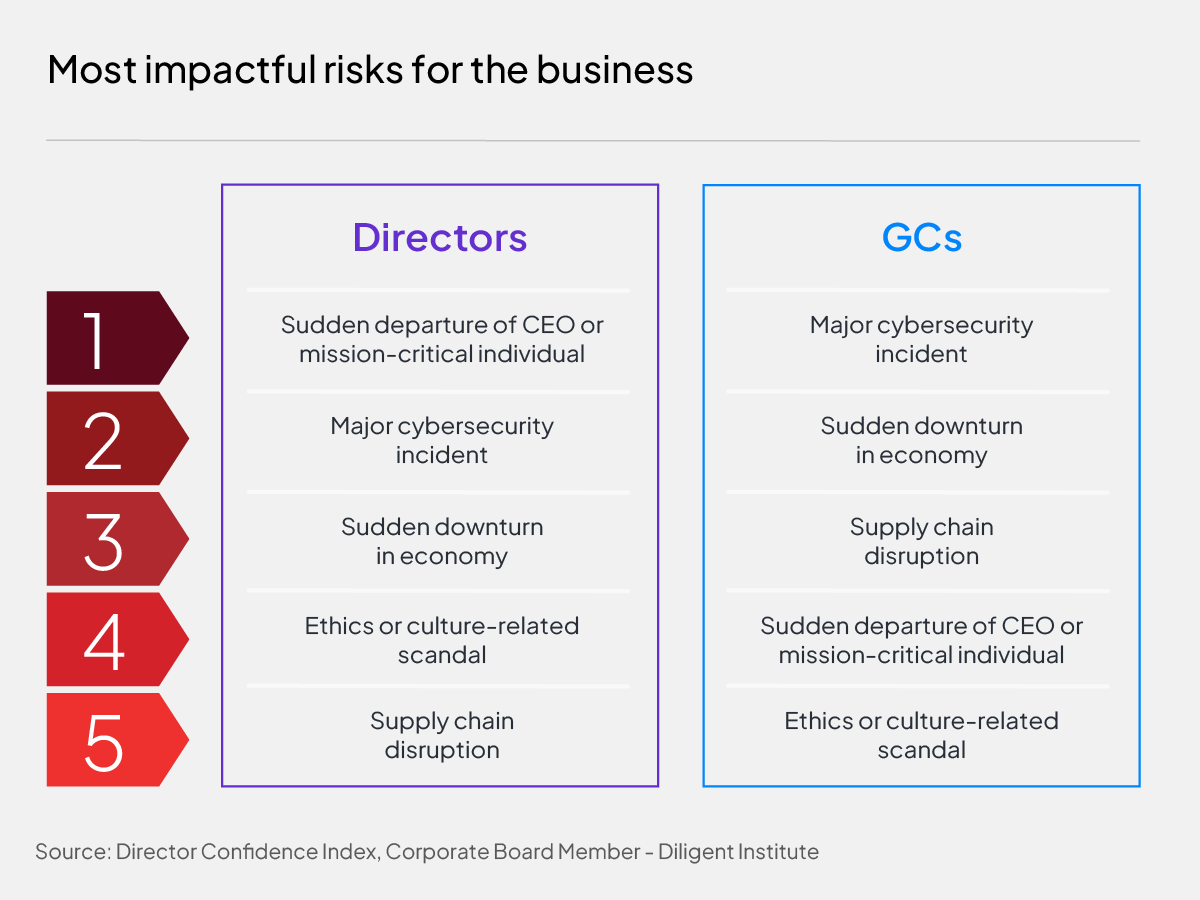 Impactful risks