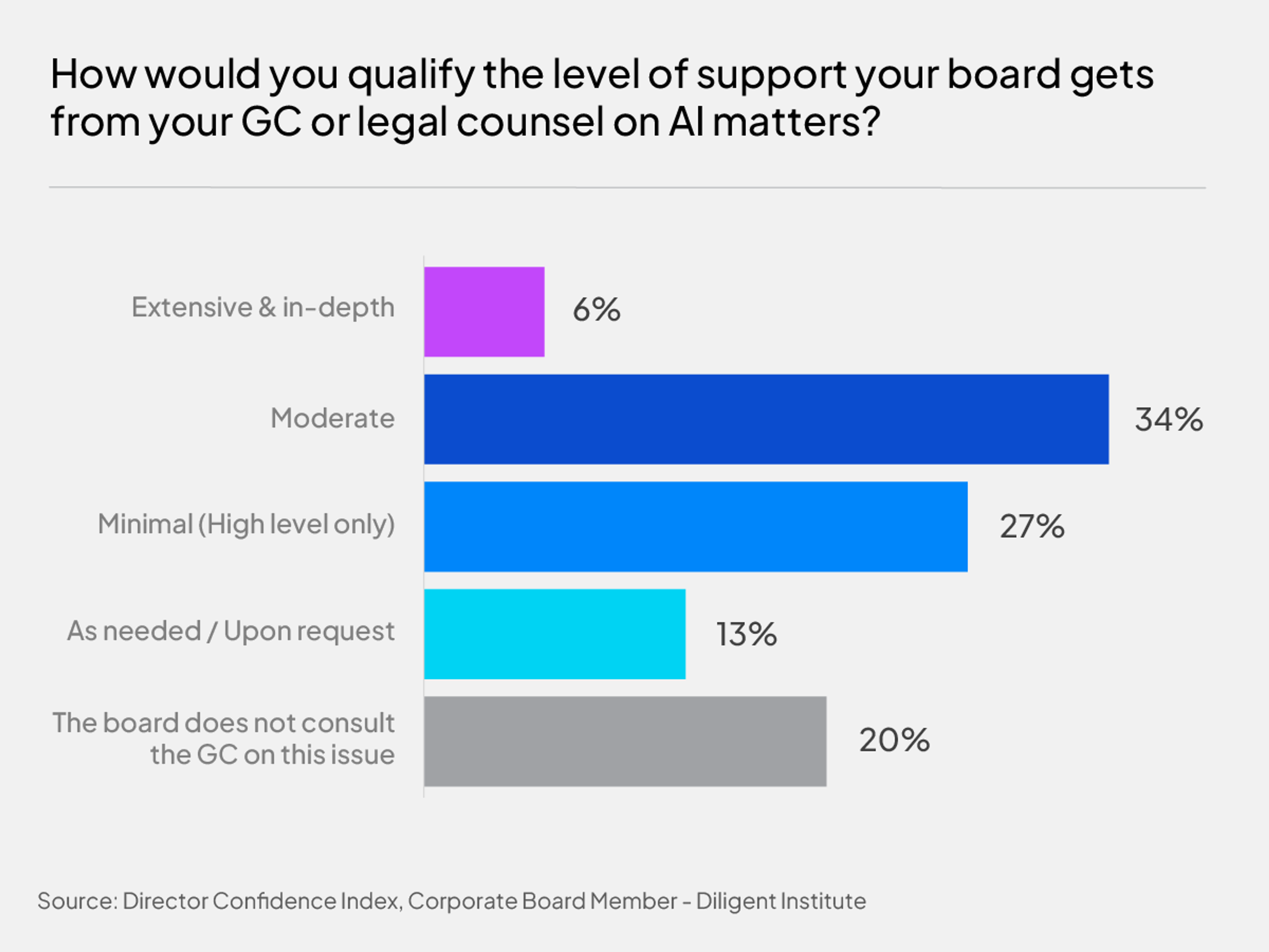 Level of support on AI
