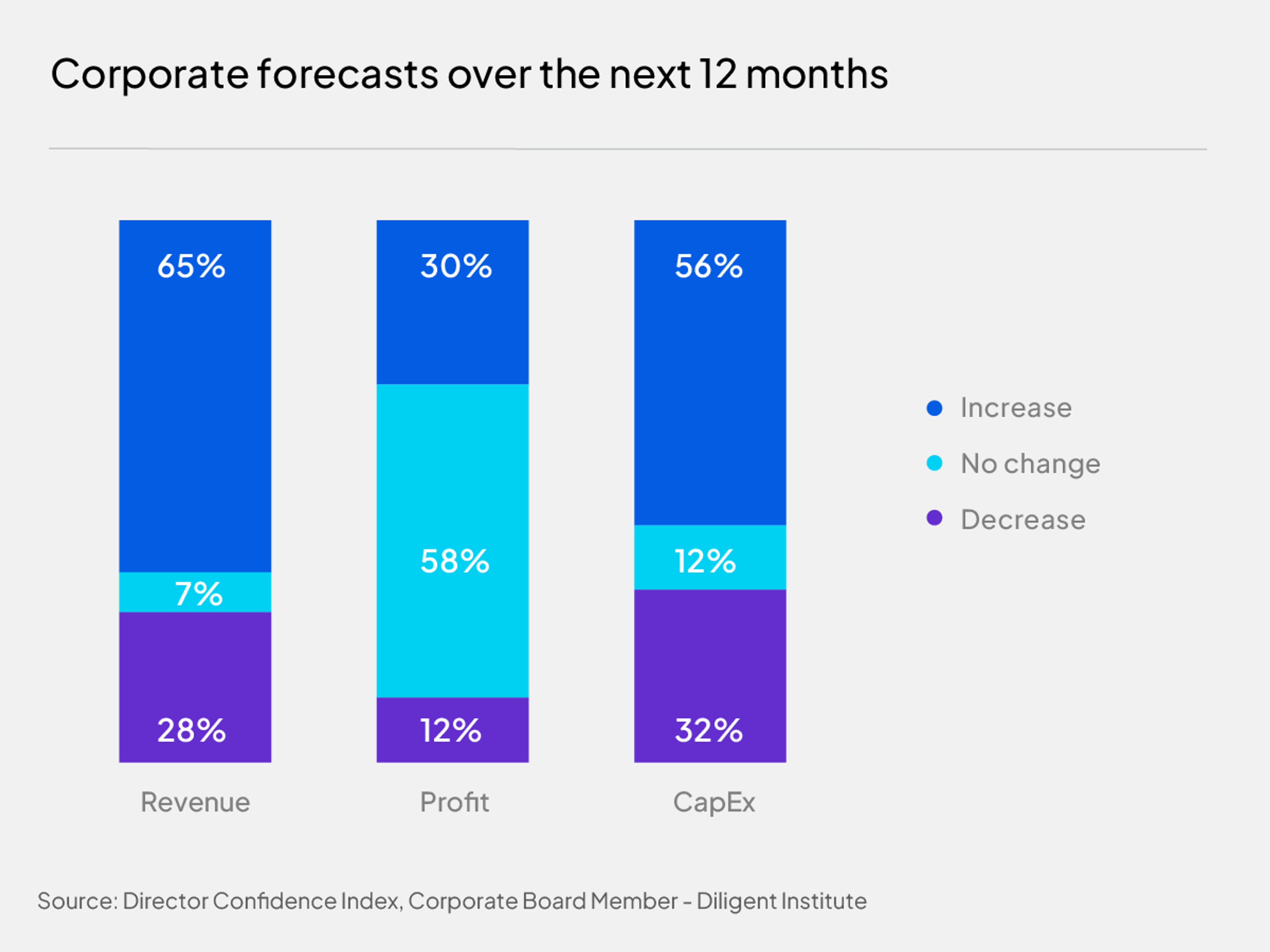 Corporate forecasts over the next 12 months 