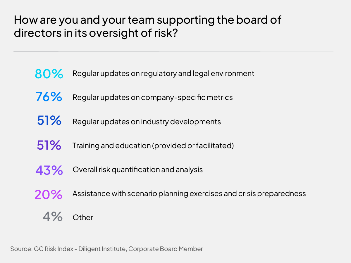 Supporting directors