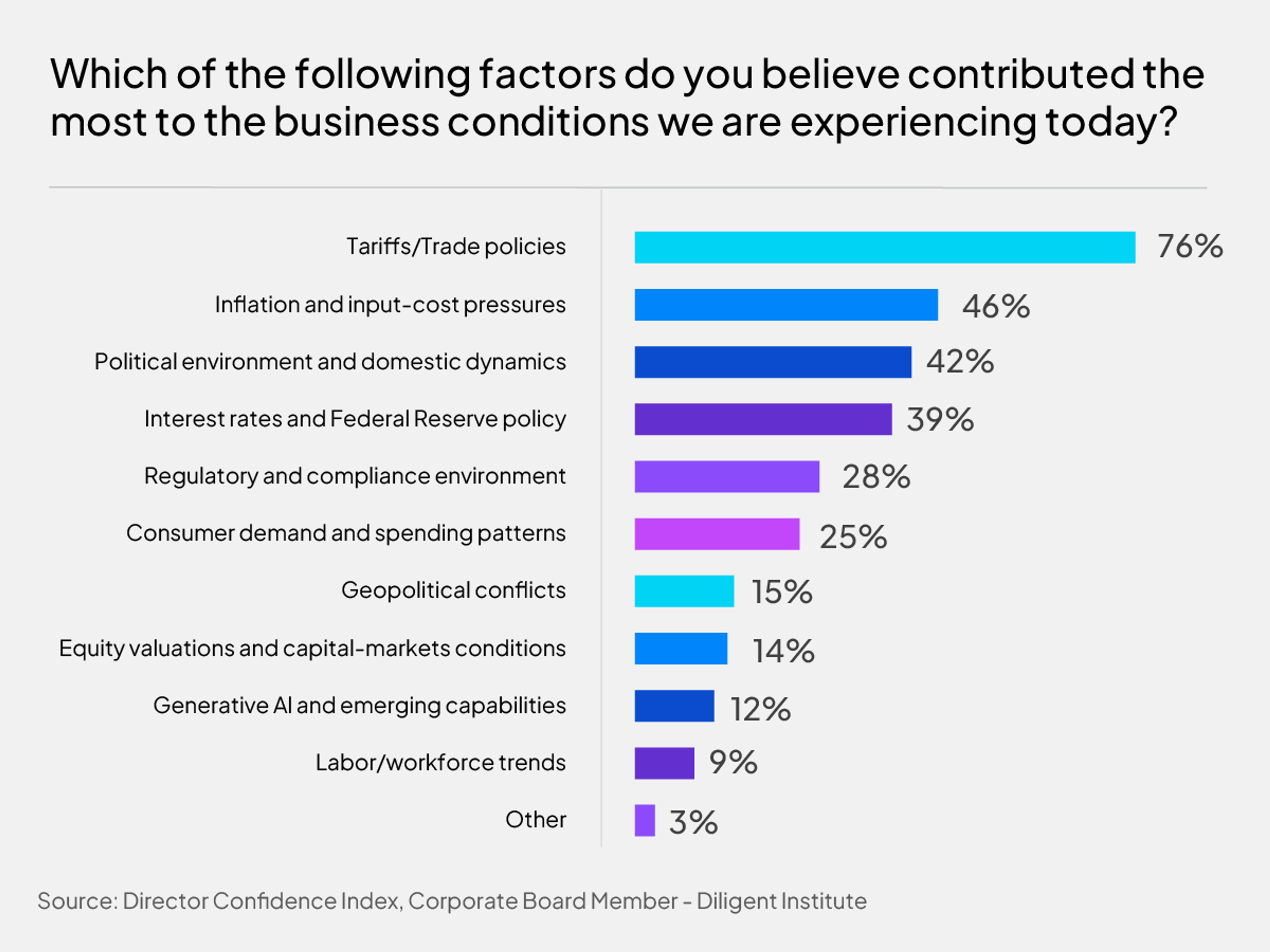 What contributed to business conditions we are experiencing today? 
