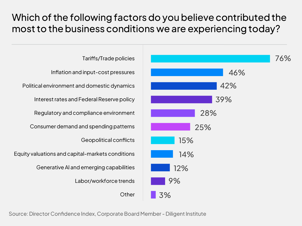 What contributed to business conditions we are experiencing today?