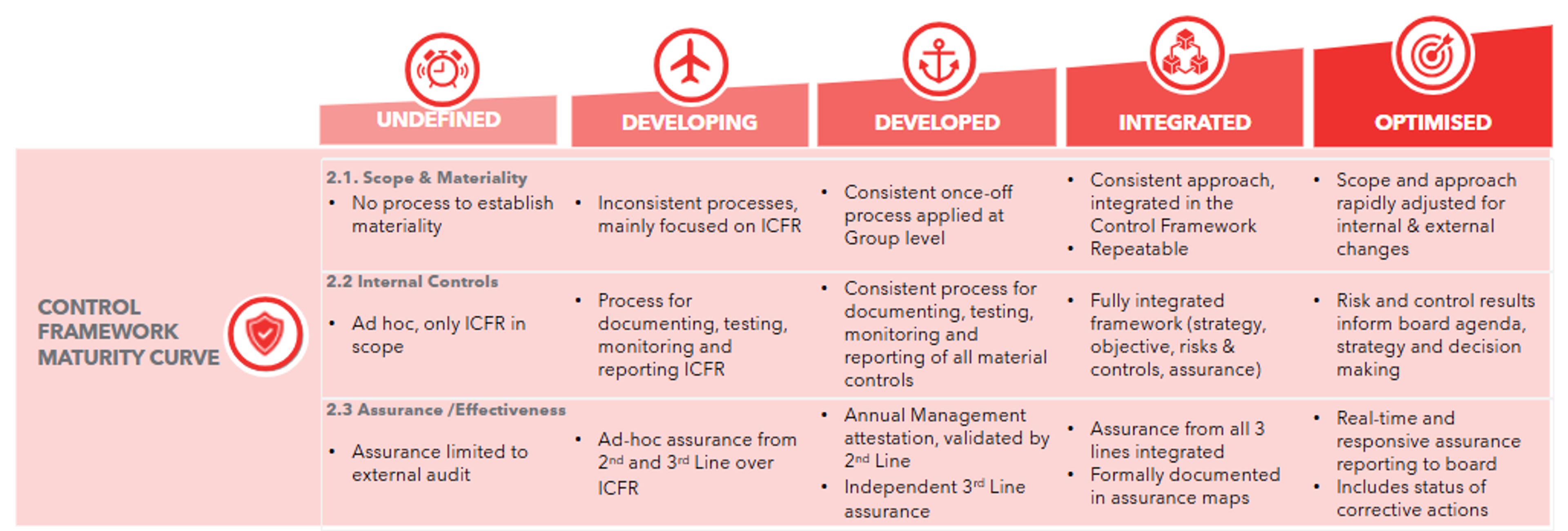 Control framework maturity curve