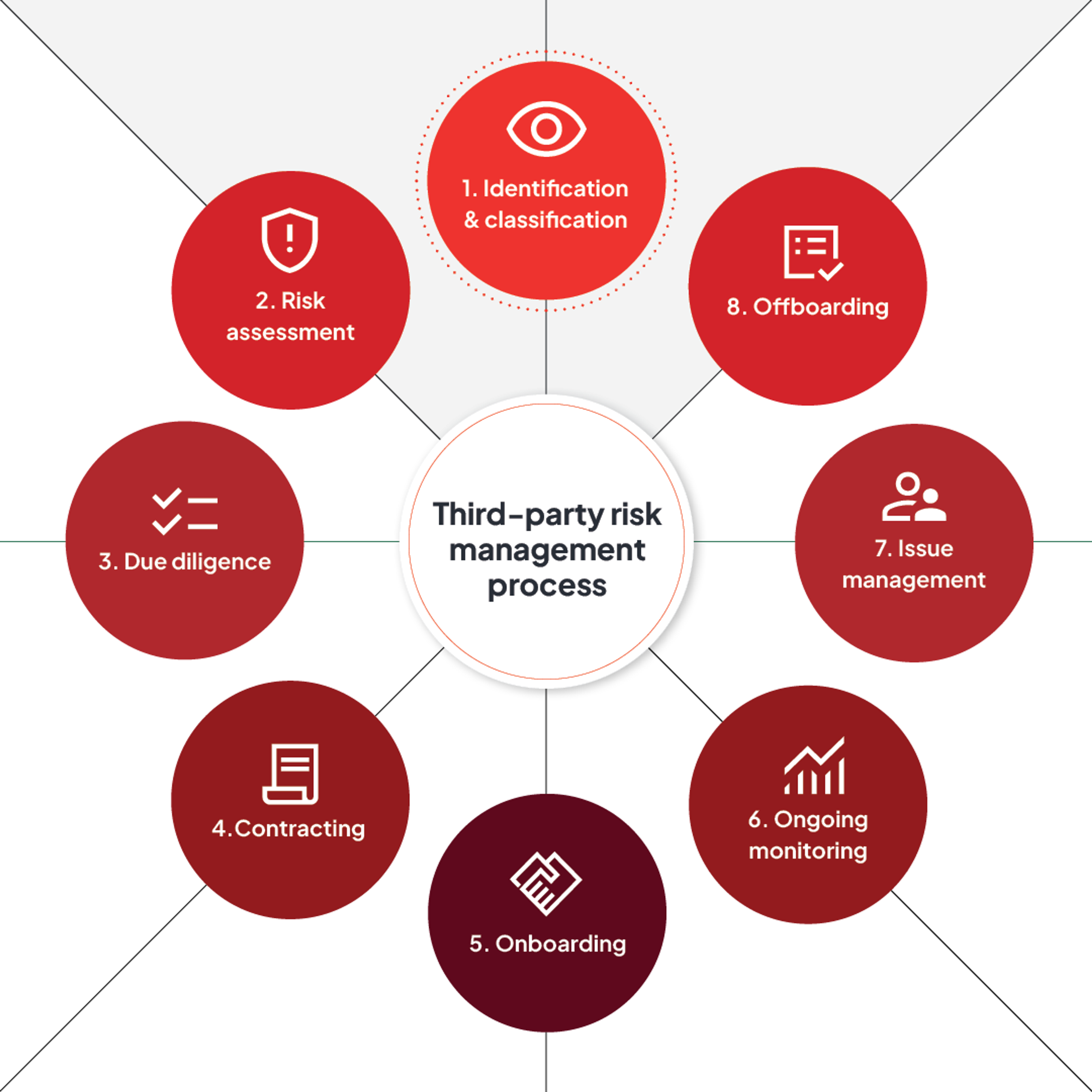Circular diagram illustrating the third-party risk management process as a continuous lifecycle. Stages include: identify and classify vendors, assess risk, perform due diligence, approve and contract, onboard securely, monitor and reassess, manage issues and incidents and offboard or exit. 