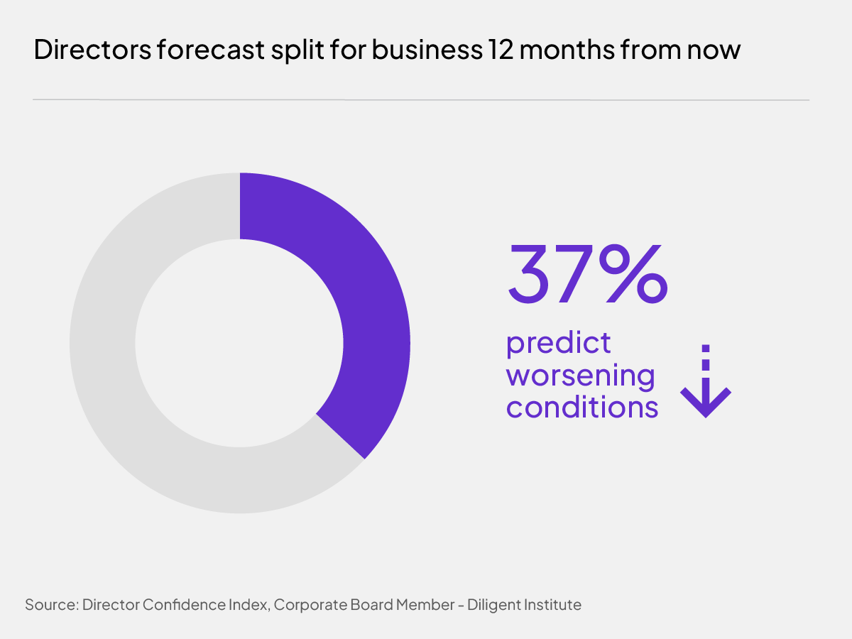 Directors forecast split for business 12 months from now