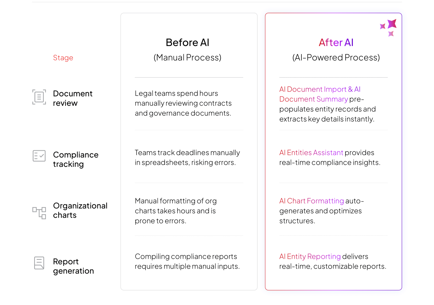 Traditional vs. AI-powered entity management