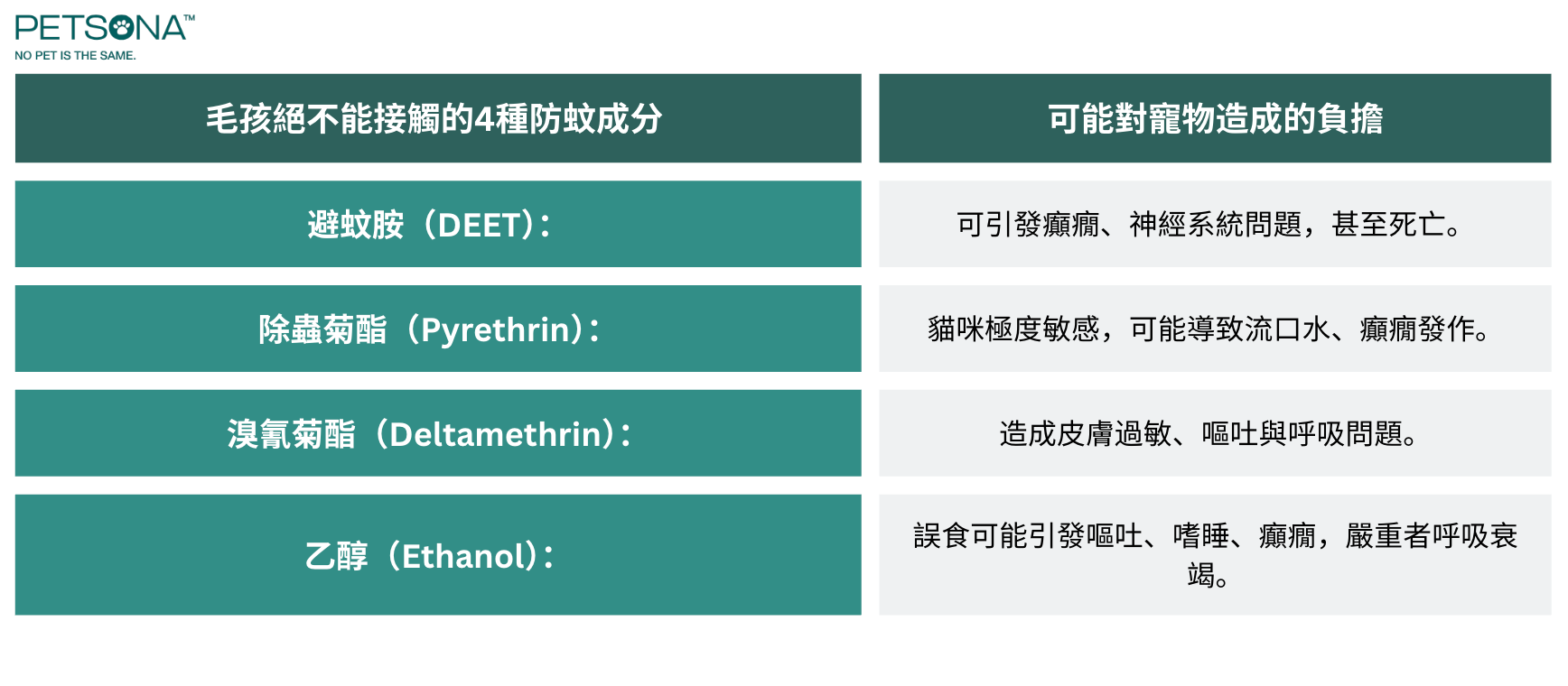在市面上常見的防蚊產品中，有些化學成分對人類無害，但對動物卻可能造成中毒或神經系統損傷。
