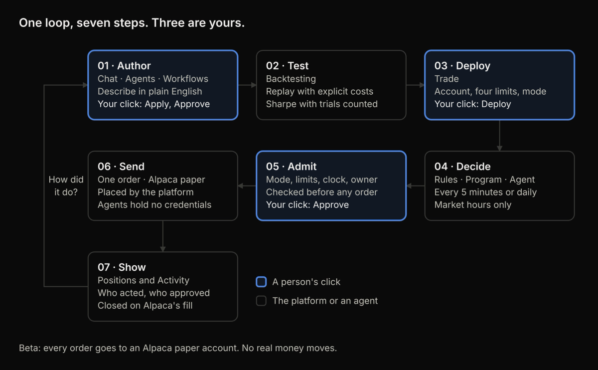 Diagram of Orbital’s seven-step loop: Author, Test, Deploy, Decide, Admit, Send and Show, then back to Author. Three steps wait for a person’s click: Author, Deploy and Admit.
