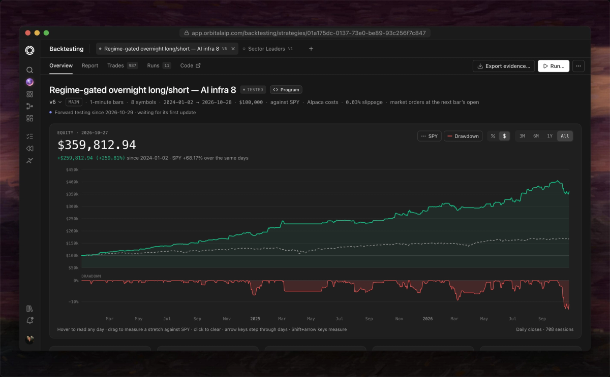 Orbital’s backtest report for an example SPY/QQQ strategy: stat cards for return, drawdown, Sharpe, trades and alpha, four Is it real? checks, monthly returns, and the worst drawdowns.