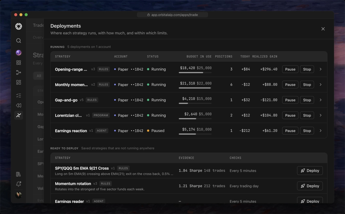 Orbital’s deploy review: a $10,000 budget, $5,000 max per trade, 2 open positions and a $300 daily loss pause, with trading permission set to Auto and the strategy deployed to a paper account.