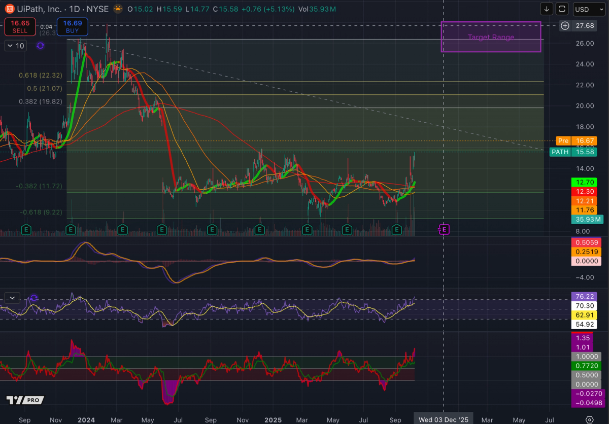 PATH technical analysis screenshot, previous 12 months on the daily timeframe