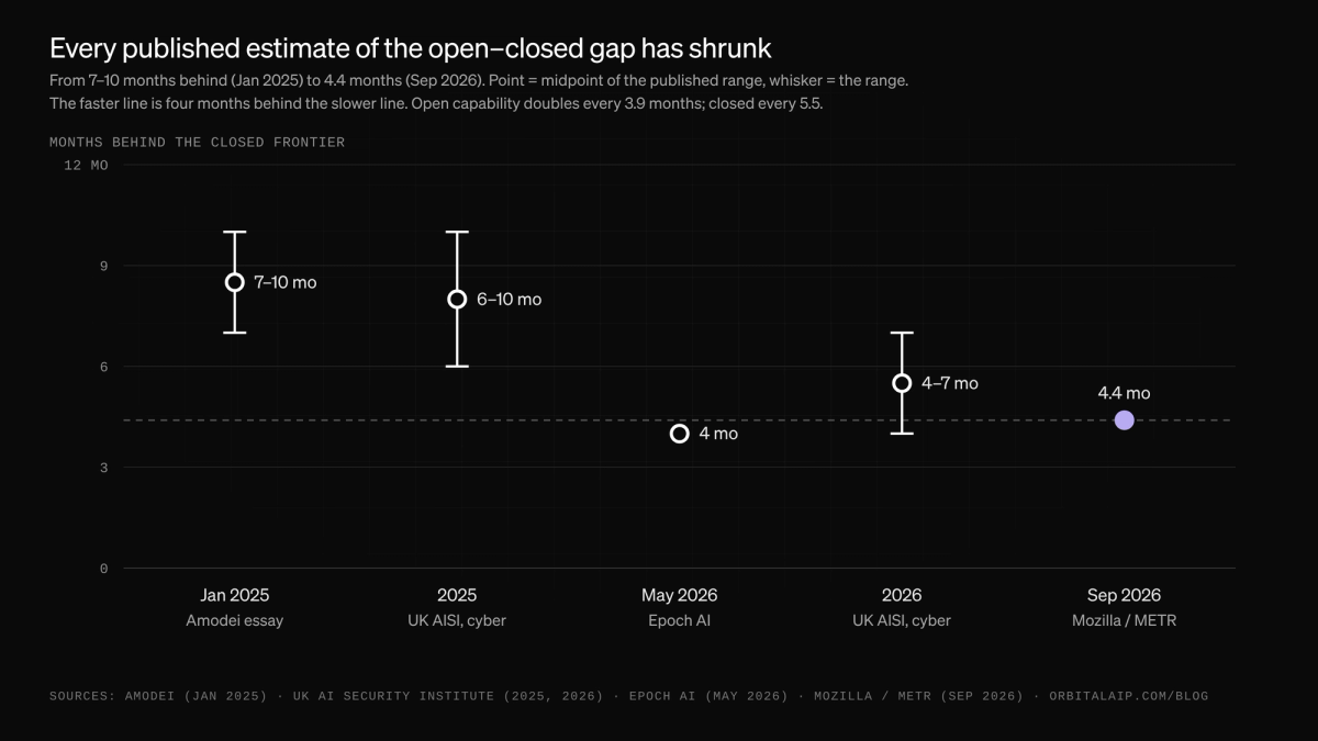 Point-and-whisker chart: five estimates of how far open models trail the closed frontier shrink from 7–10 months (January 2025) to 4.4 months (September 2026).