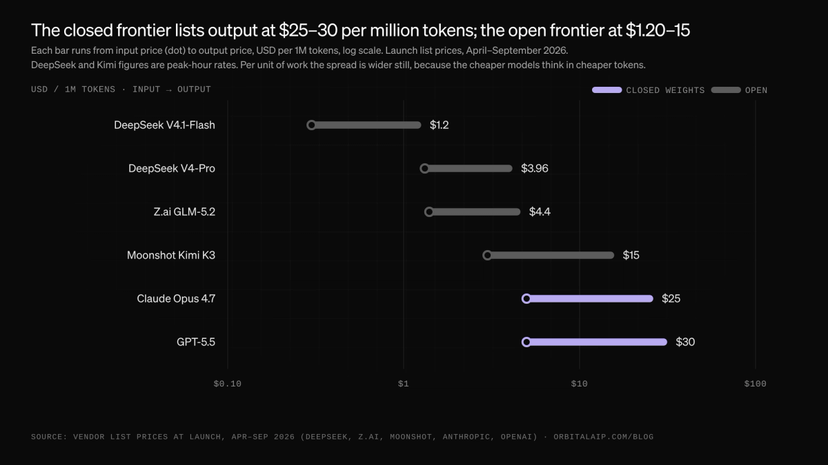 Chart of launch list prices per million tokens, log scale: four open models list output at $1.20 to $15; Claude Opus 4.7 and GPT-5.5 at $25 and $30.