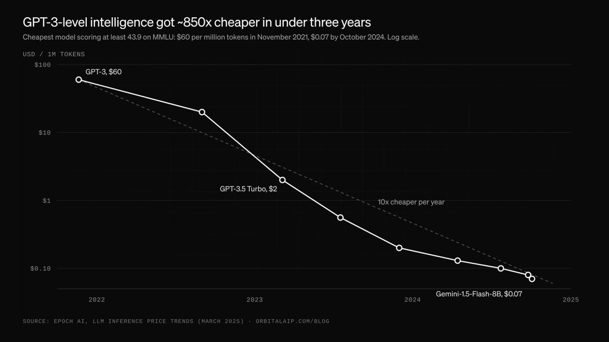 Line chart, log scale: the cheapest GPT-3-level model fell from $60 to $0.07 per million tokens between November 2021 and October 2024.