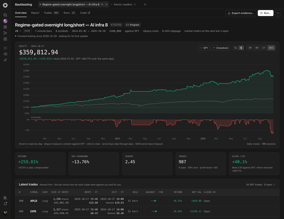 Orbital’s backtest overview for Regime-gated overnight long/short, AI infra 8: equity rising from $100,000 to $354,381 between January 2024 and October 2026, above a dashed SPY line, with the deepest drawdown at the end.