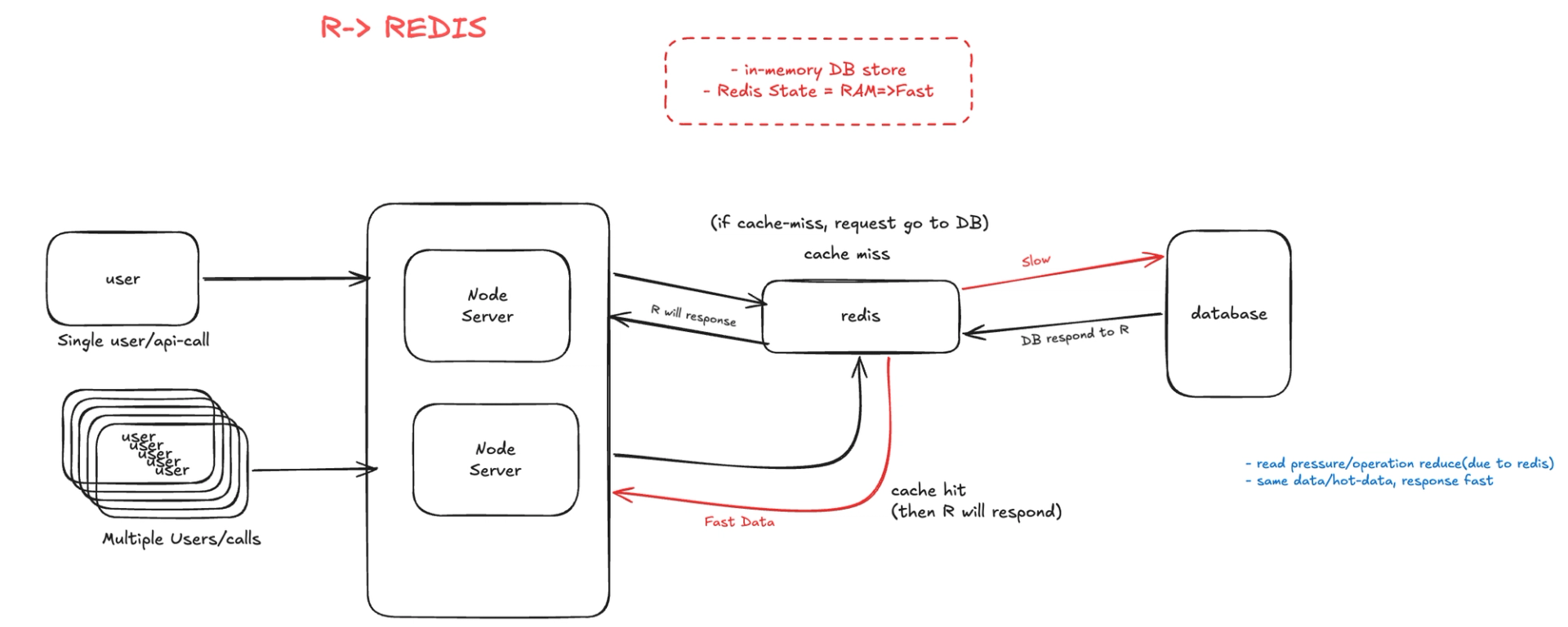 Redis architecture and caching concept for faster web applications