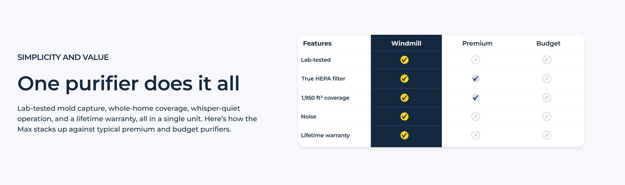 One purifier does it all — Windmill Air Purifier Max compared against typical premium and budget purifiers on lab-tested capture, True HEPA filter, 1,950 sq ft coverage, noise, and lifetime warranty.